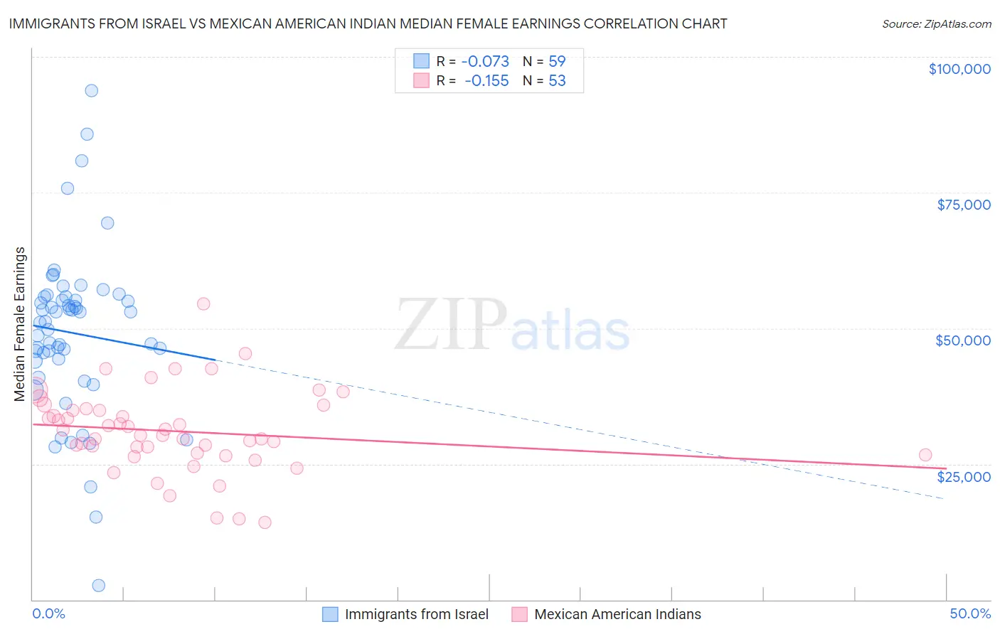 Immigrants from Israel vs Mexican American Indian Median Female Earnings