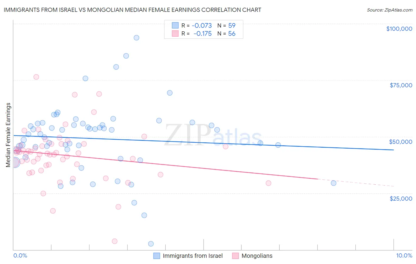 Immigrants from Israel vs Mongolian Median Female Earnings