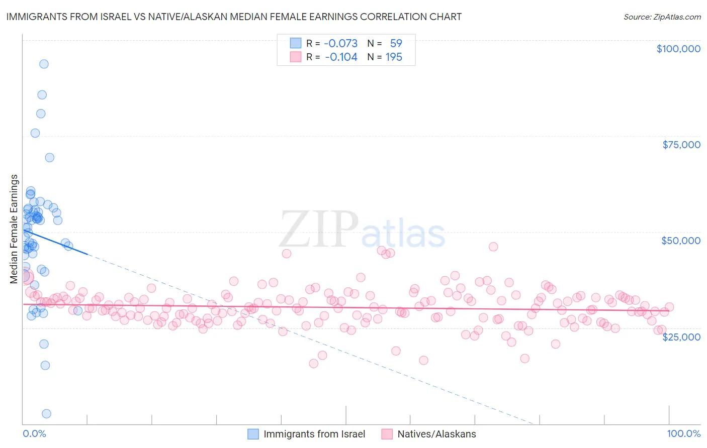 Immigrants from Israel vs Native/Alaskan Median Female Earnings