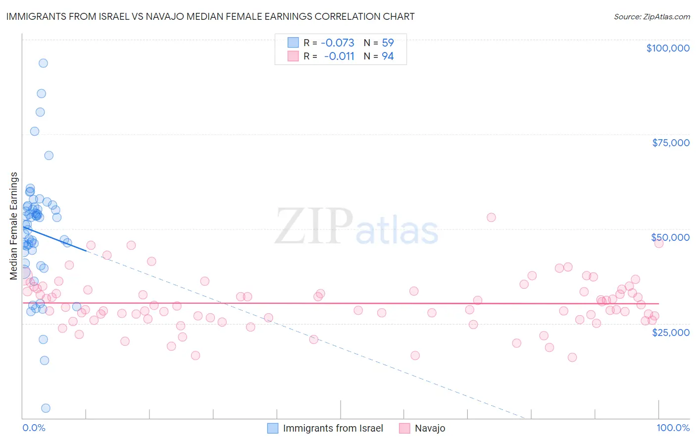 Immigrants from Israel vs Navajo Median Female Earnings