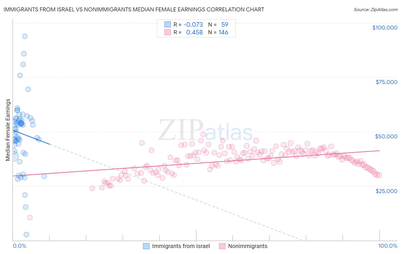 Immigrants from Israel vs Nonimmigrants Median Female Earnings