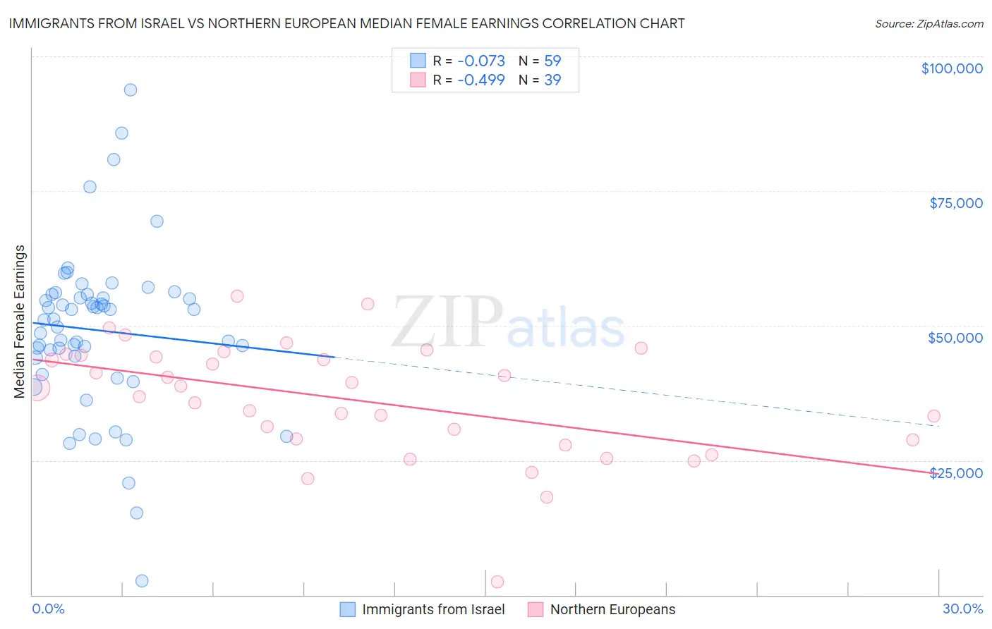 Immigrants from Israel vs Northern European Median Female Earnings
