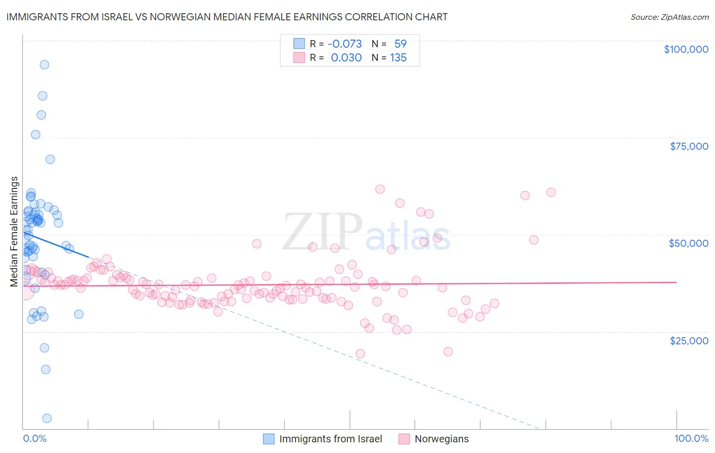 Immigrants from Israel vs Norwegian Median Female Earnings