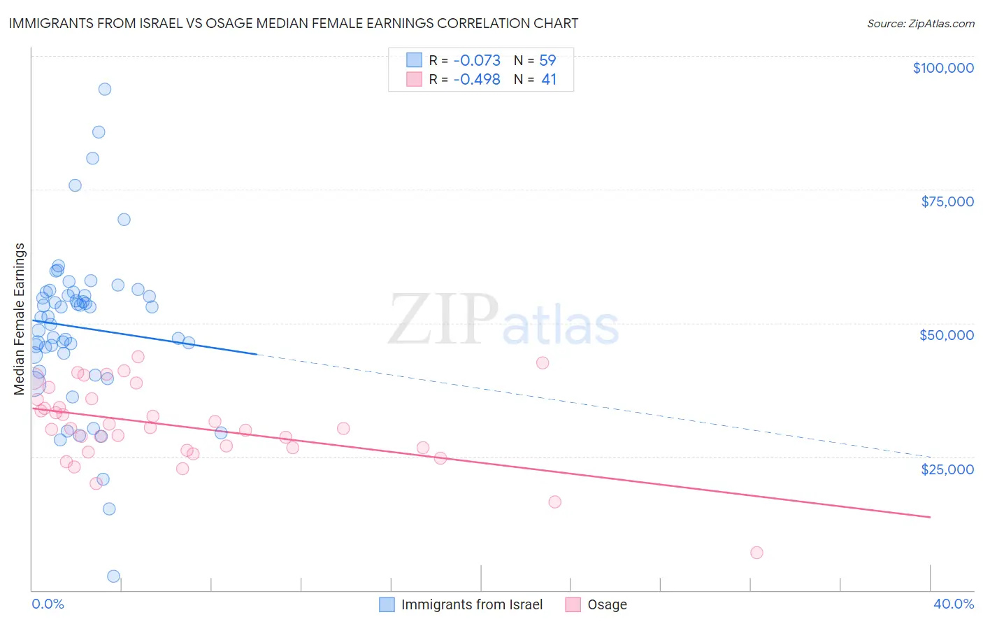 Immigrants from Israel vs Osage Median Female Earnings