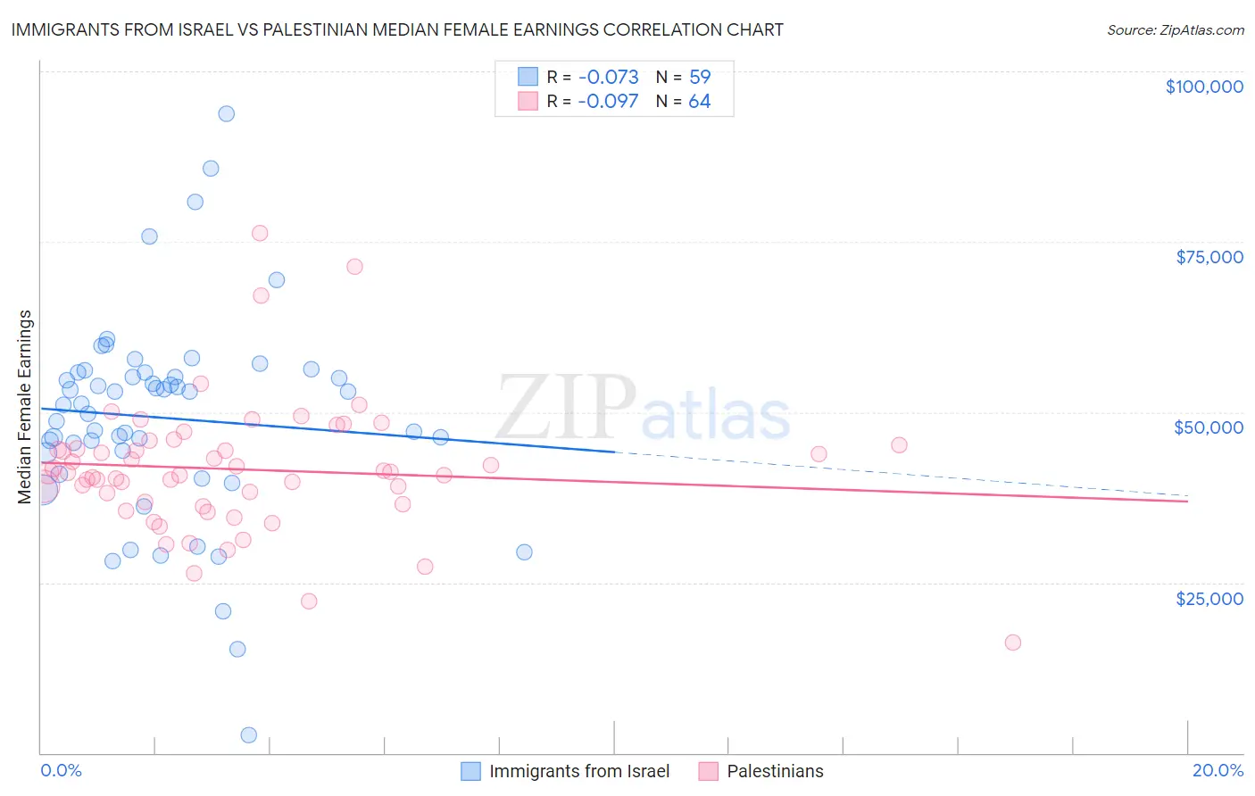 Immigrants from Israel vs Palestinian Median Female Earnings