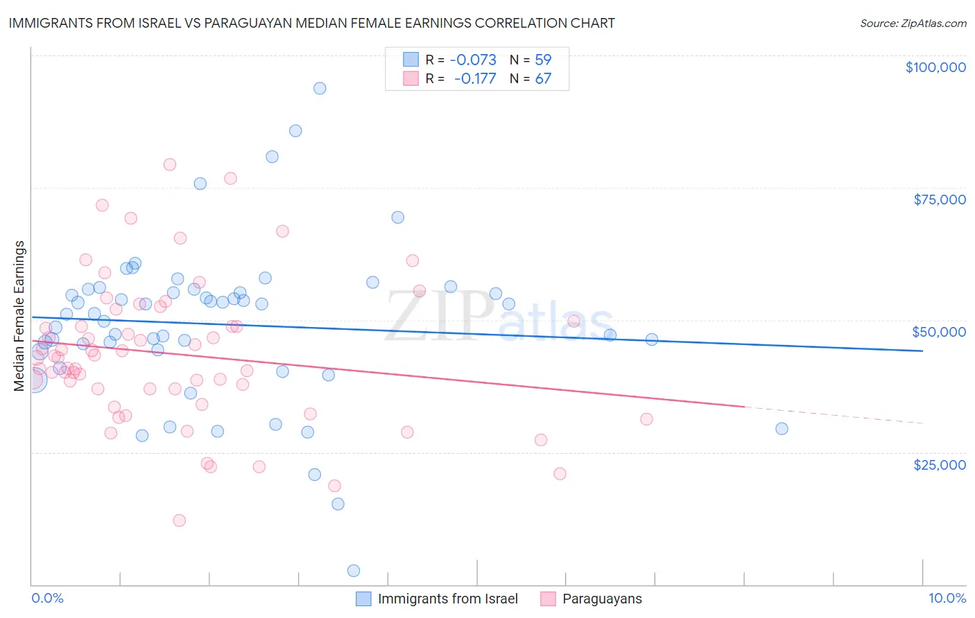 Immigrants from Israel vs Paraguayan Median Female Earnings
