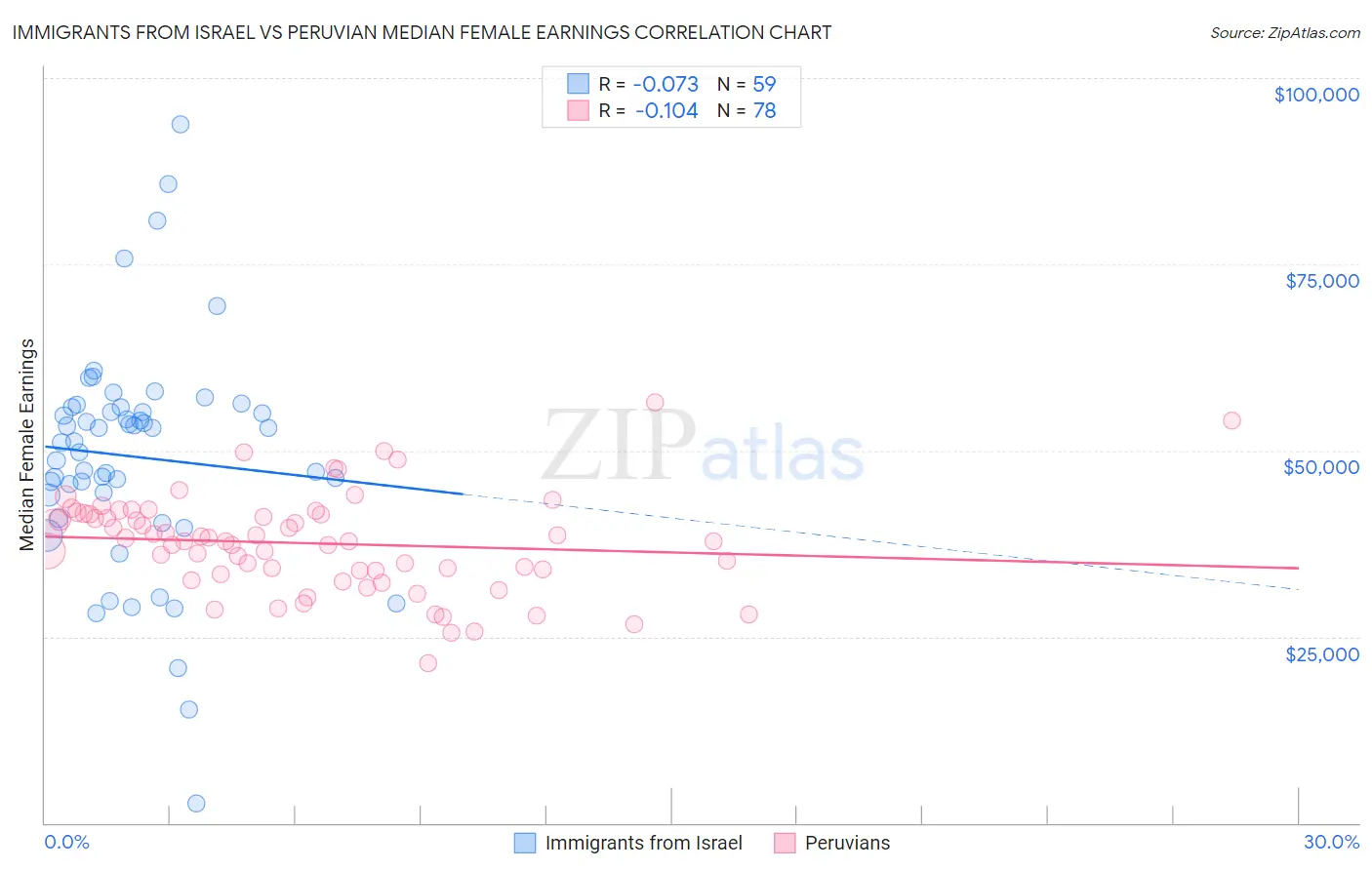 Immigrants from Israel vs Peruvian Median Female Earnings