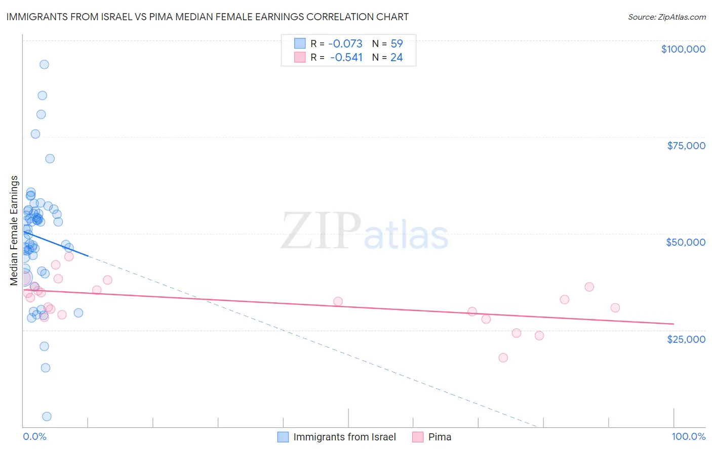 Immigrants from Israel vs Pima Median Female Earnings