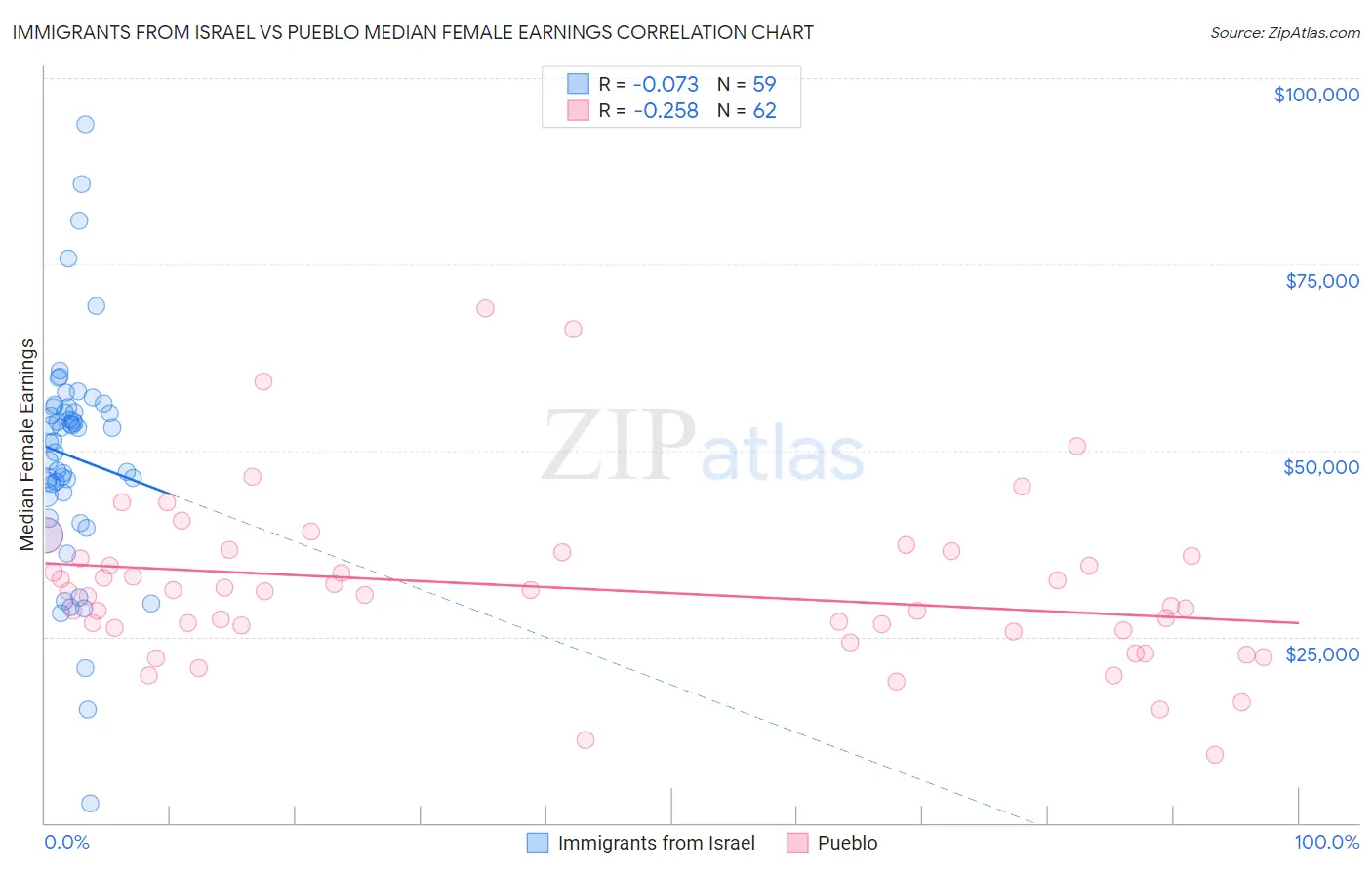 Immigrants from Israel vs Pueblo Median Female Earnings