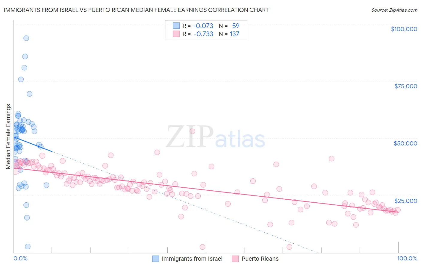 Immigrants from Israel vs Puerto Rican Median Female Earnings