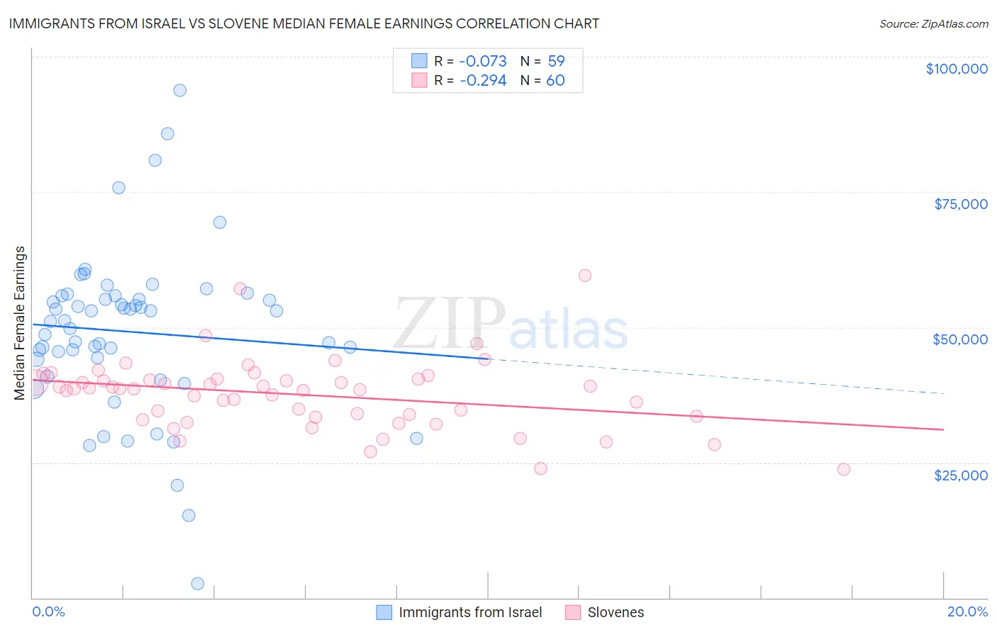 Immigrants from Israel vs Slovene Median Female Earnings