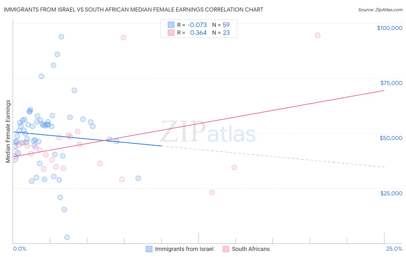 Immigrants from Israel vs South African Median Female Earnings