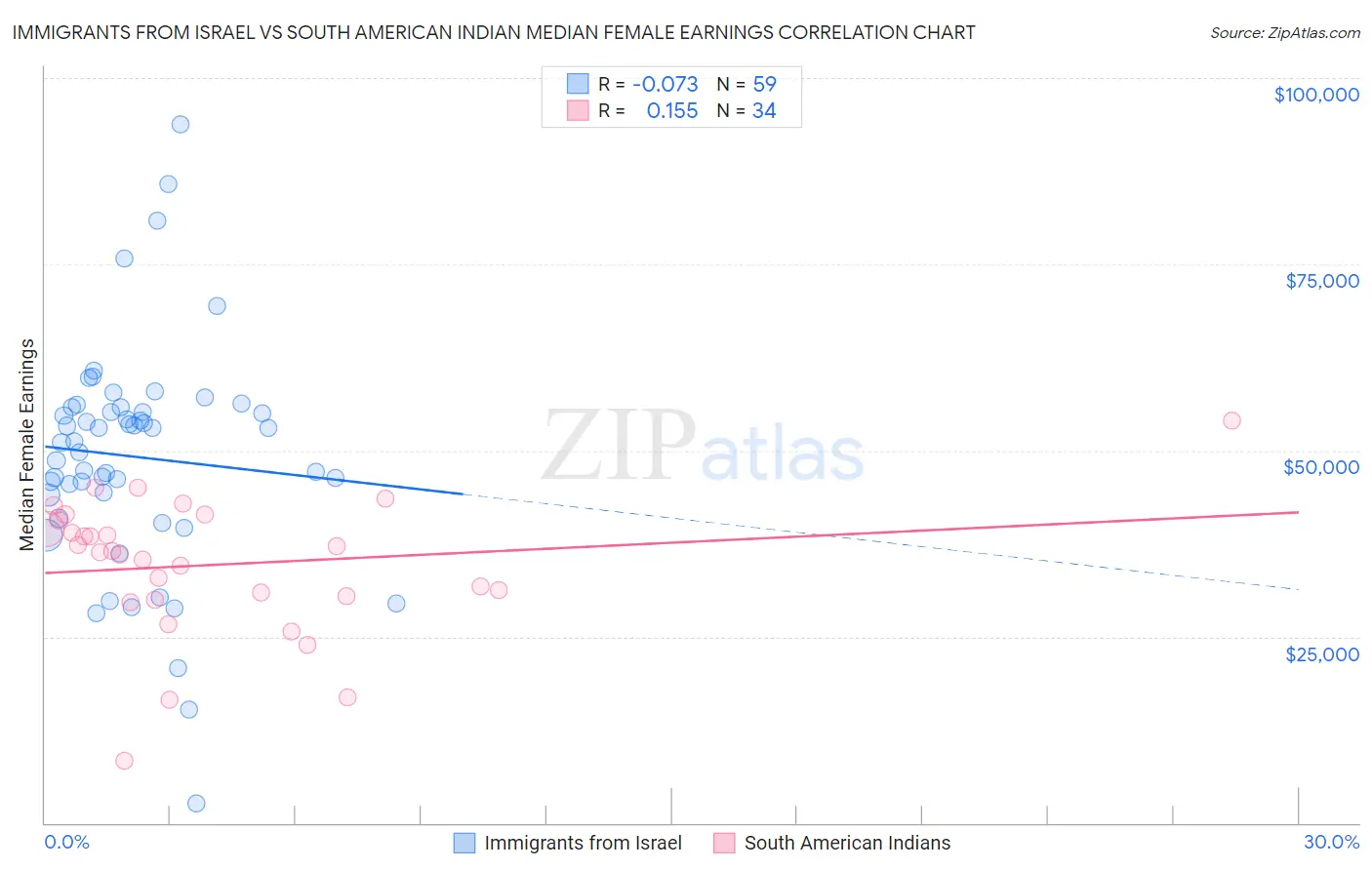 Immigrants from Israel vs South American Indian Median Female Earnings