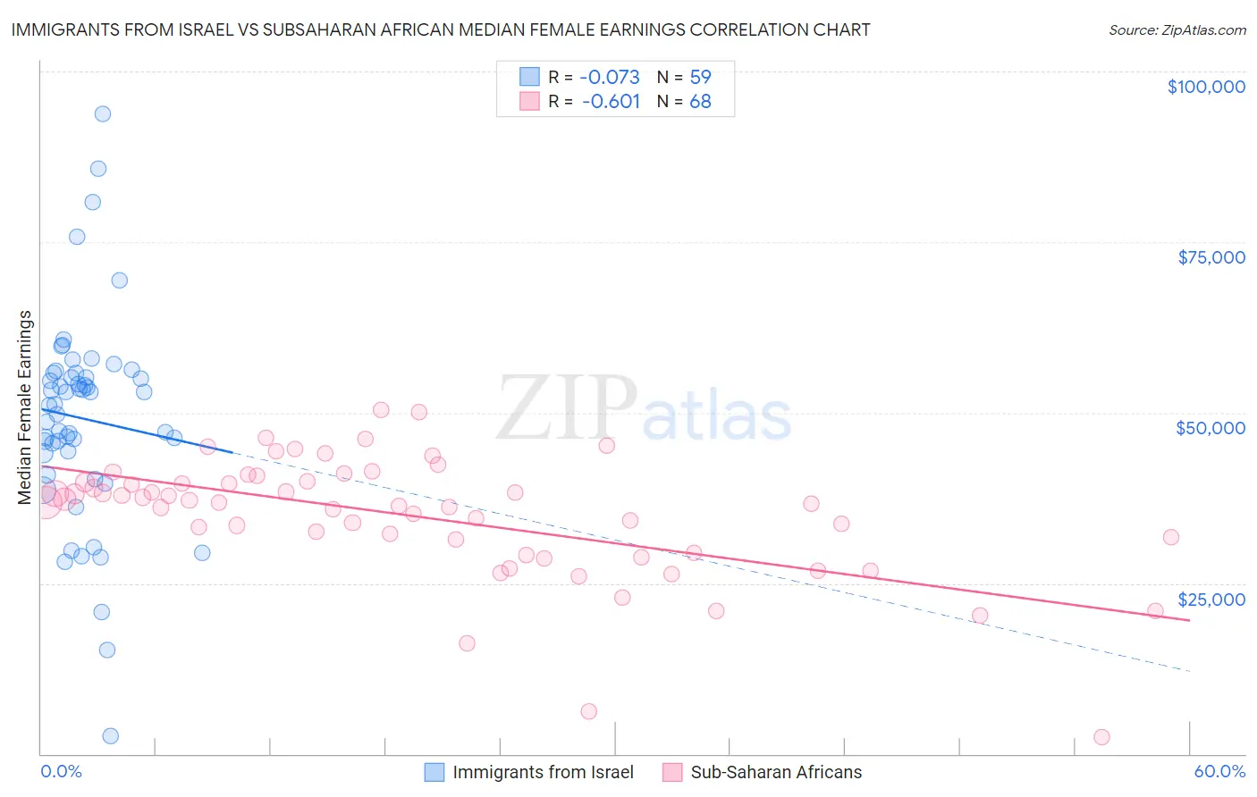 Immigrants from Israel vs Subsaharan African Median Female Earnings