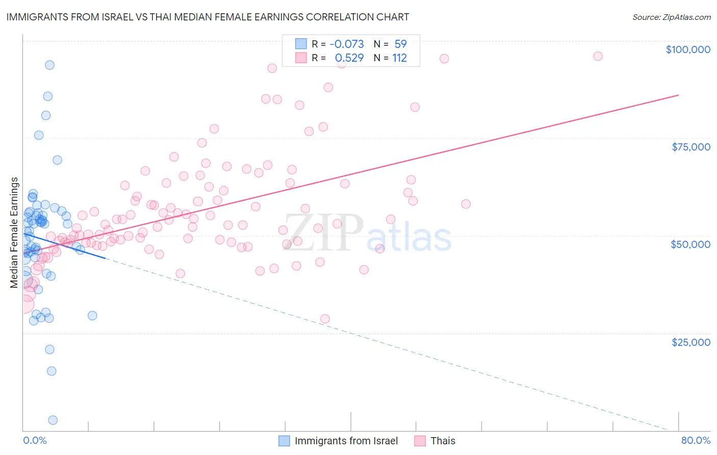 Immigrants from Israel vs Thai Median Female Earnings