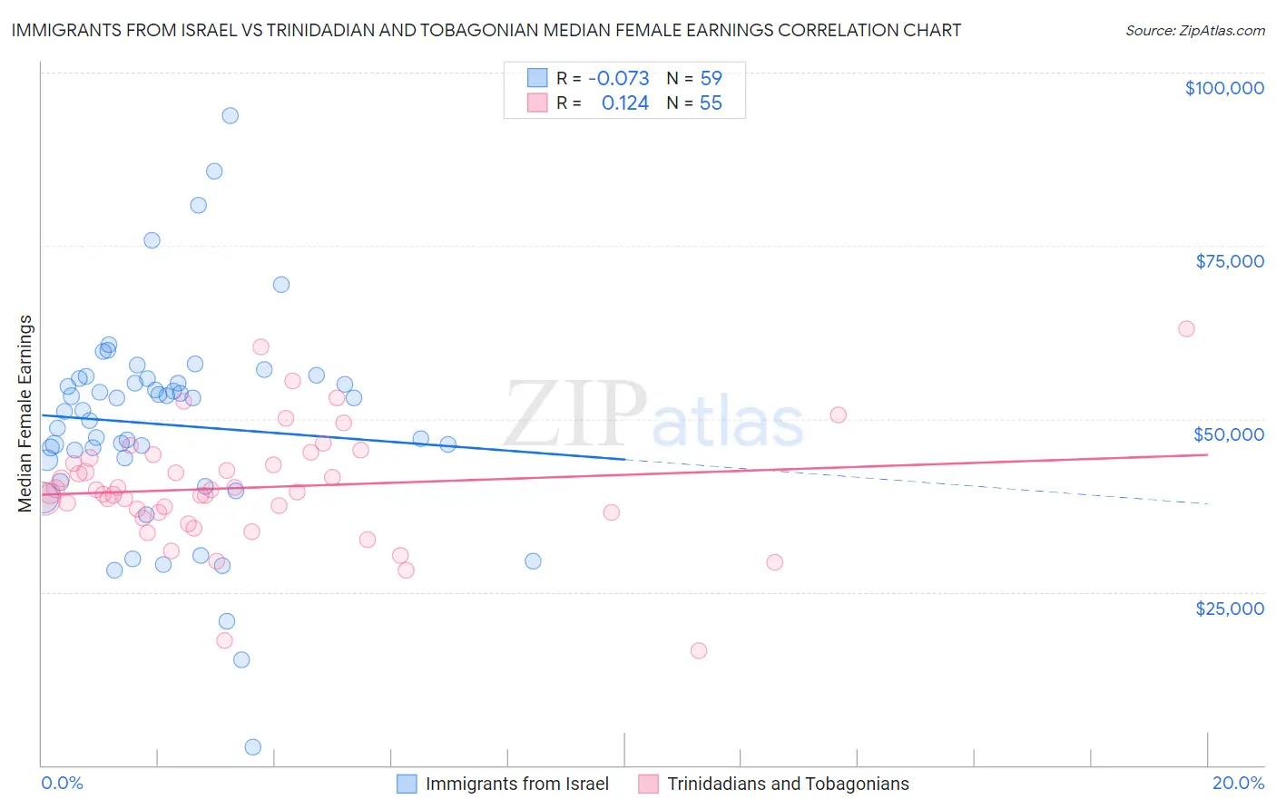 Immigrants from Israel vs Trinidadian and Tobagonian Median Female Earnings
