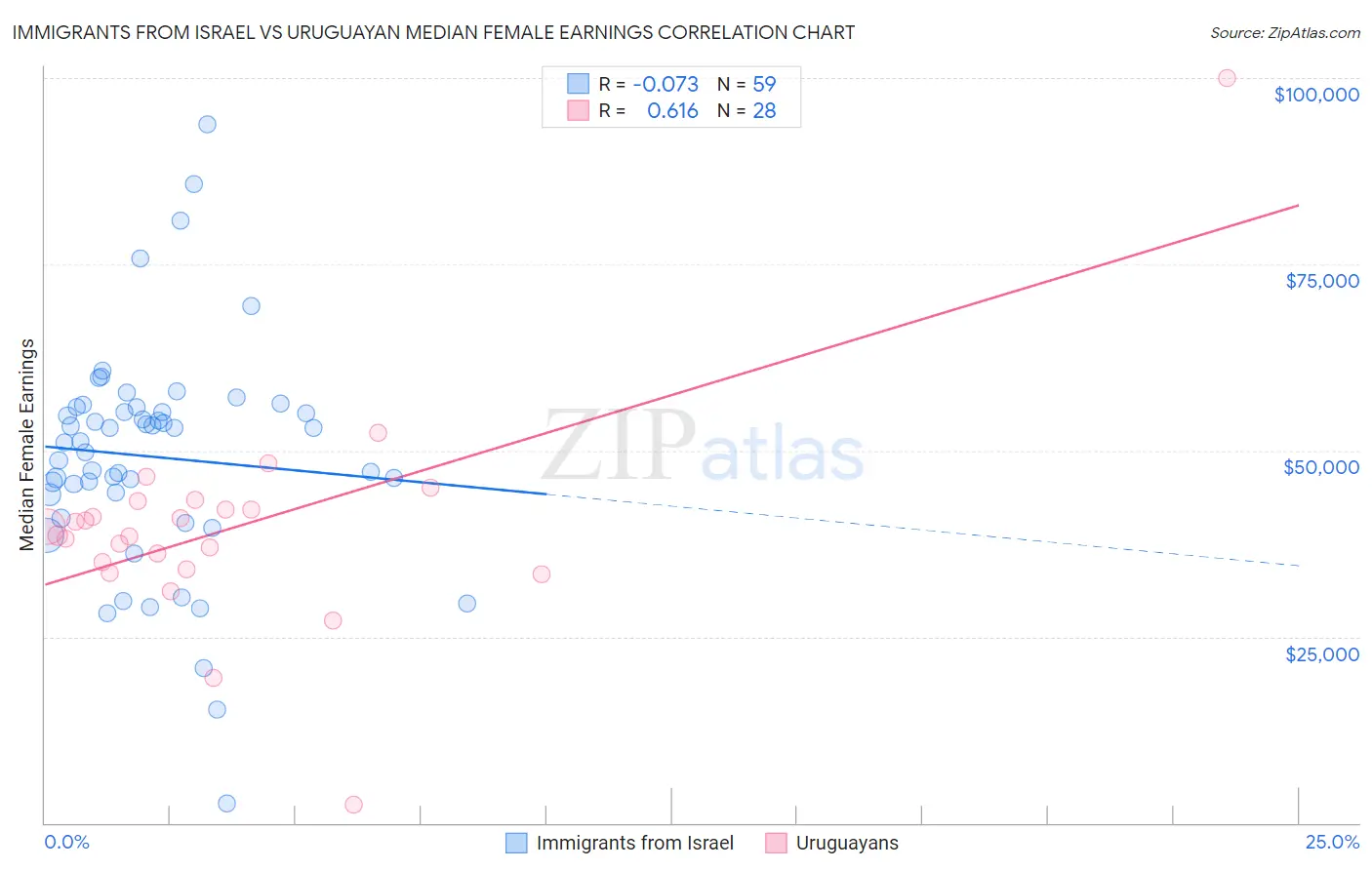 Immigrants from Israel vs Uruguayan Median Female Earnings
