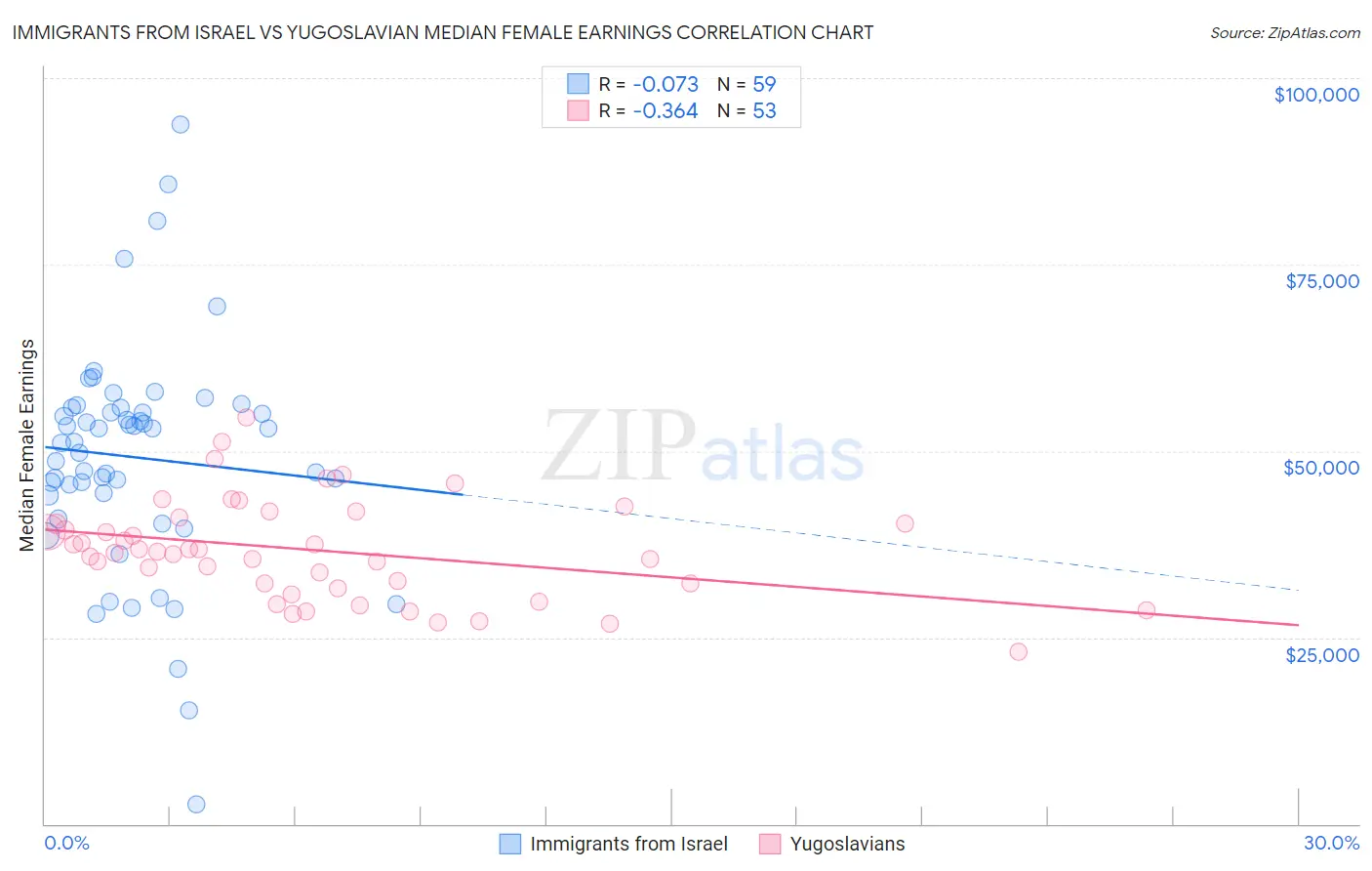Immigrants from Israel vs Yugoslavian Median Female Earnings