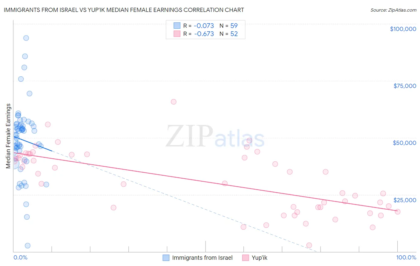 Immigrants from Israel vs Yup'ik Median Female Earnings