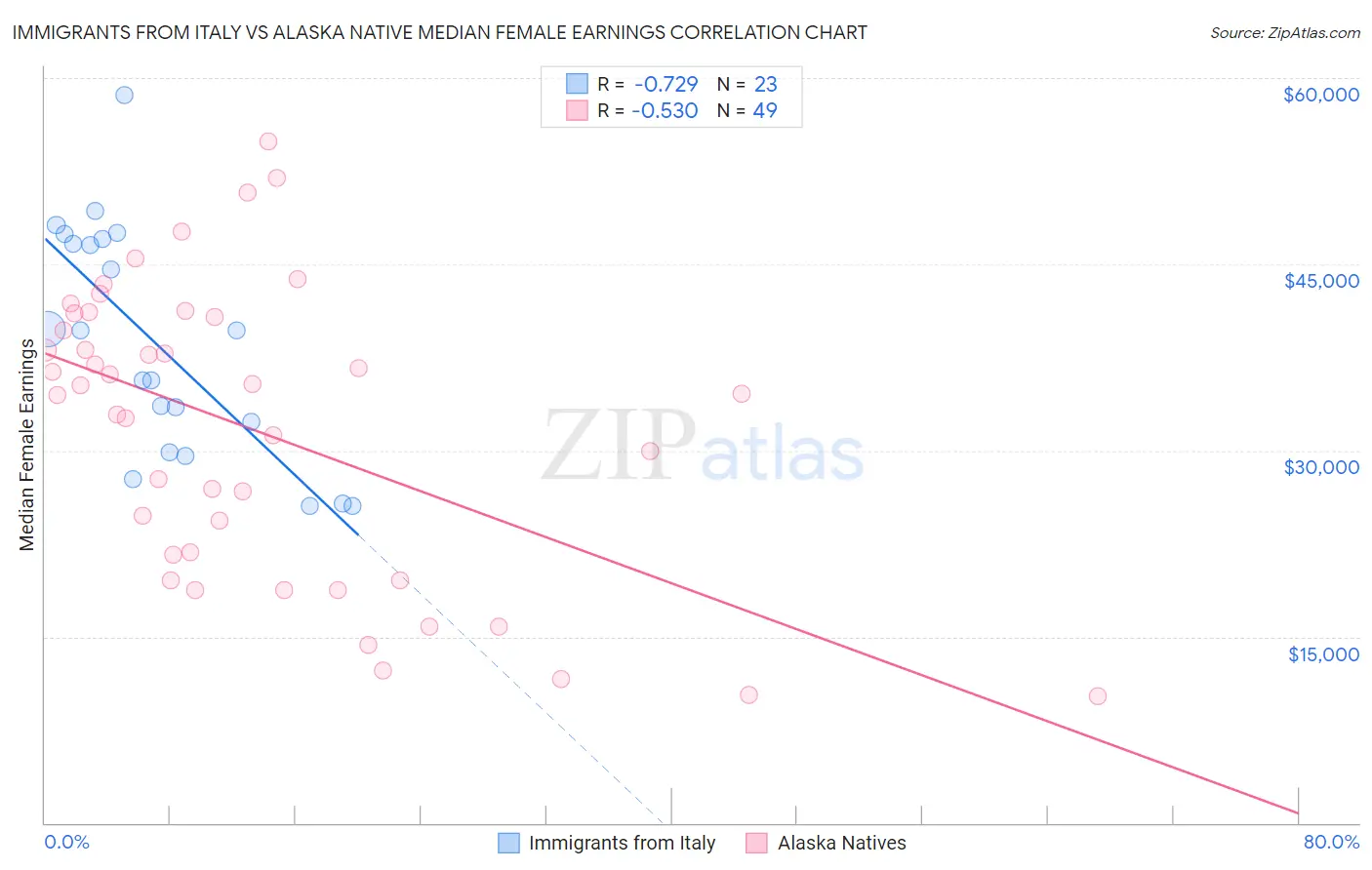 Immigrants from Italy vs Alaska Native Median Female Earnings