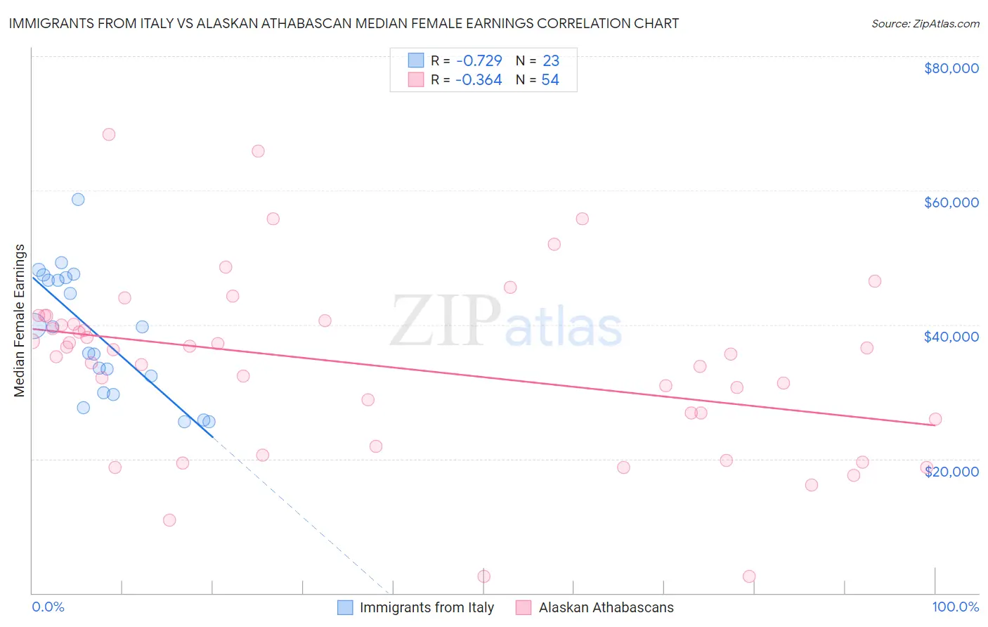 Immigrants from Italy vs Alaskan Athabascan Median Female Earnings