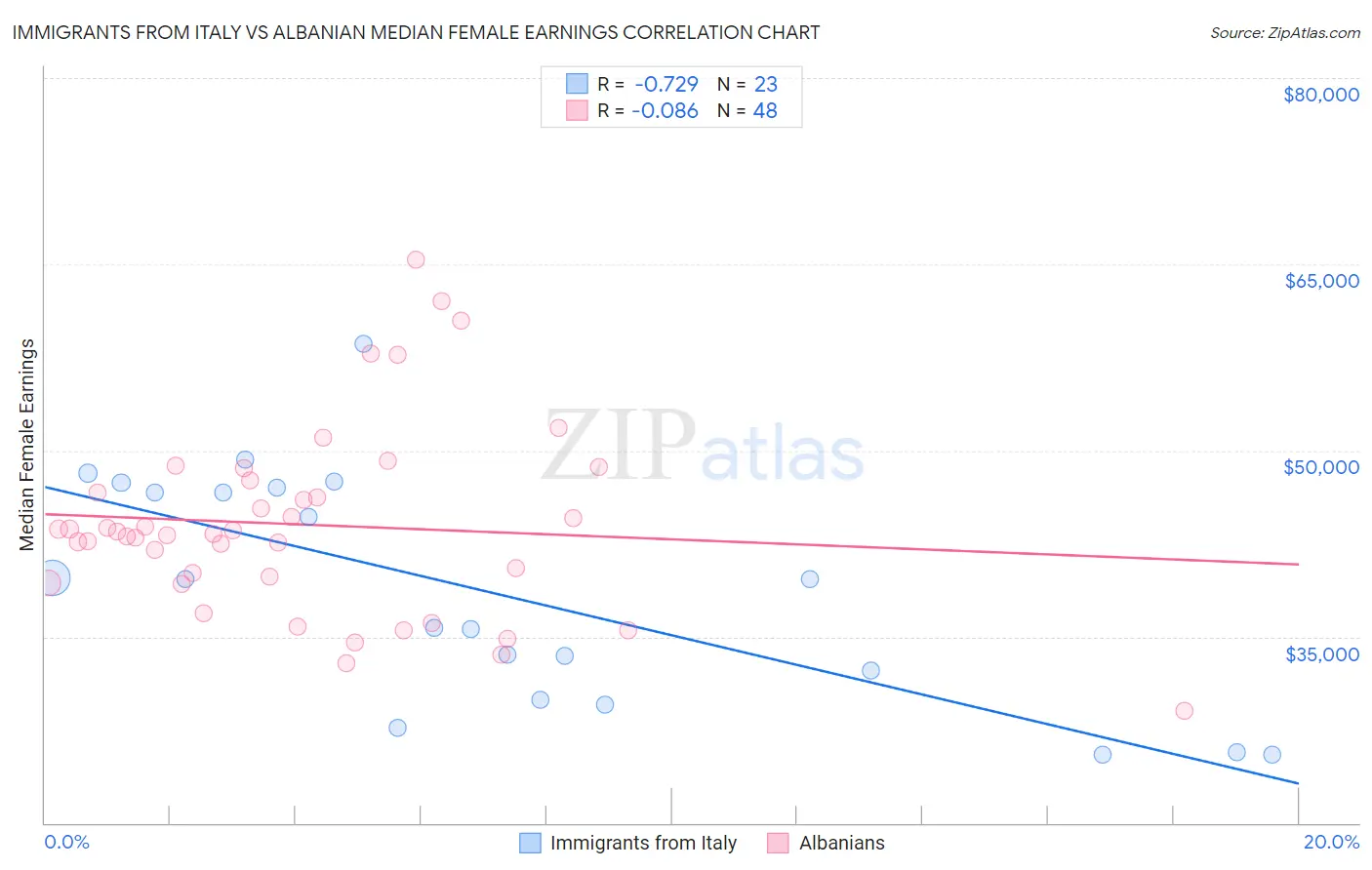 Immigrants from Italy vs Albanian Median Female Earnings