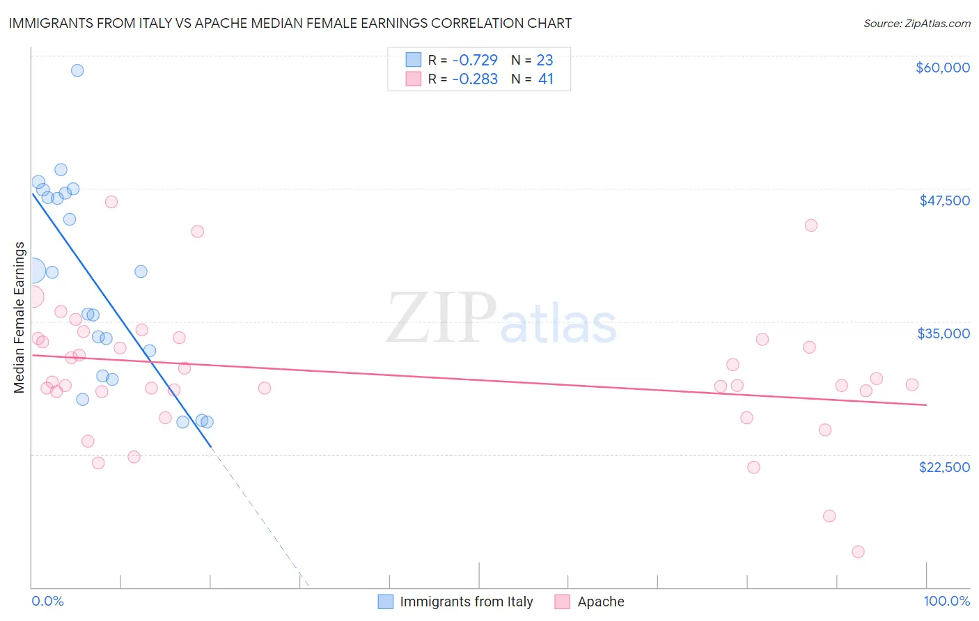 Immigrants from Italy vs Apache Median Female Earnings