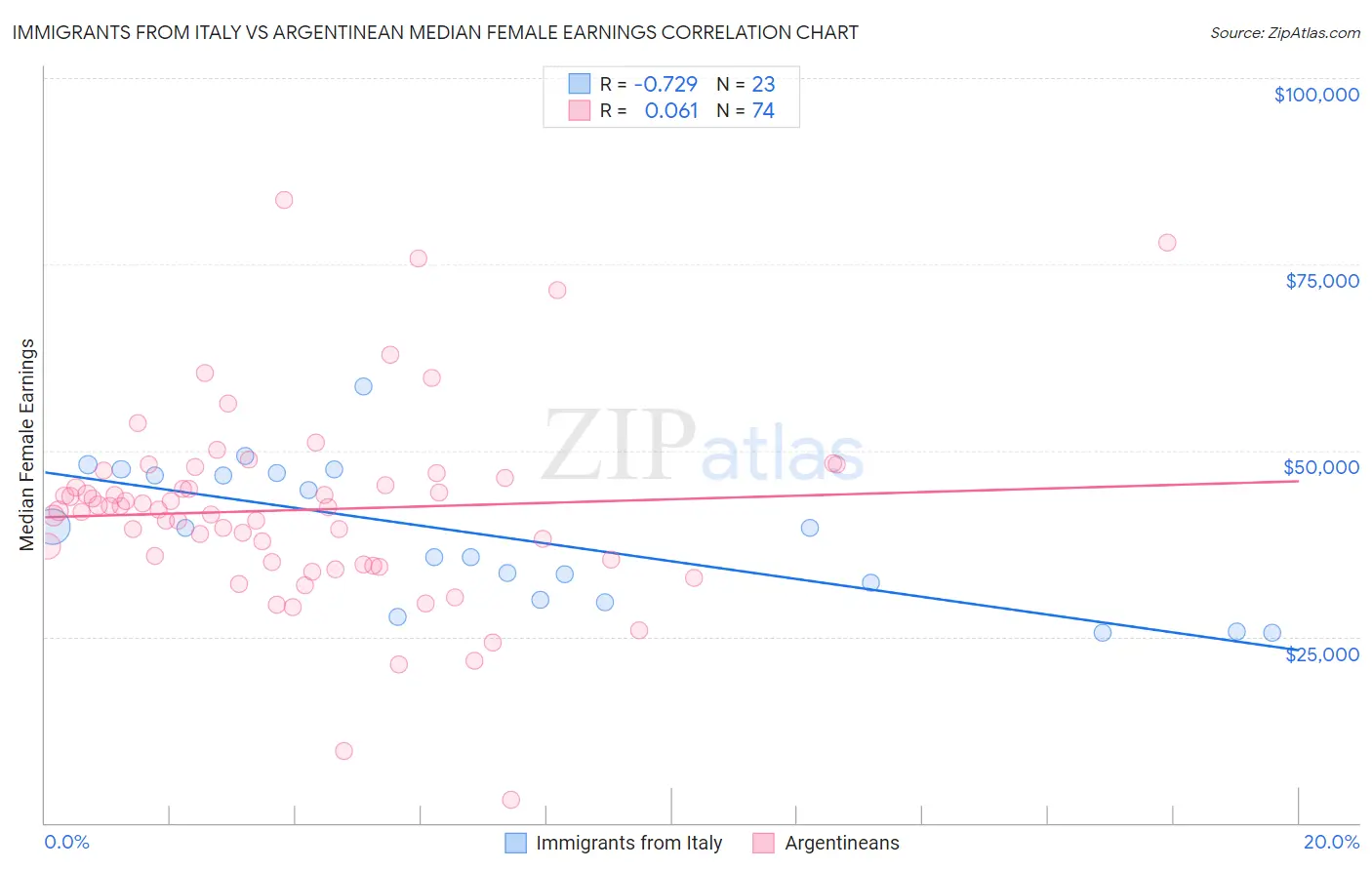 Immigrants from Italy vs Argentinean Median Female Earnings