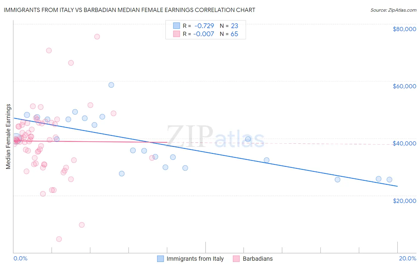 Immigrants from Italy vs Barbadian Median Female Earnings