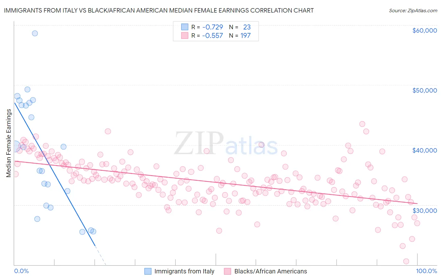 Immigrants from Italy vs Black/African American Median Female Earnings