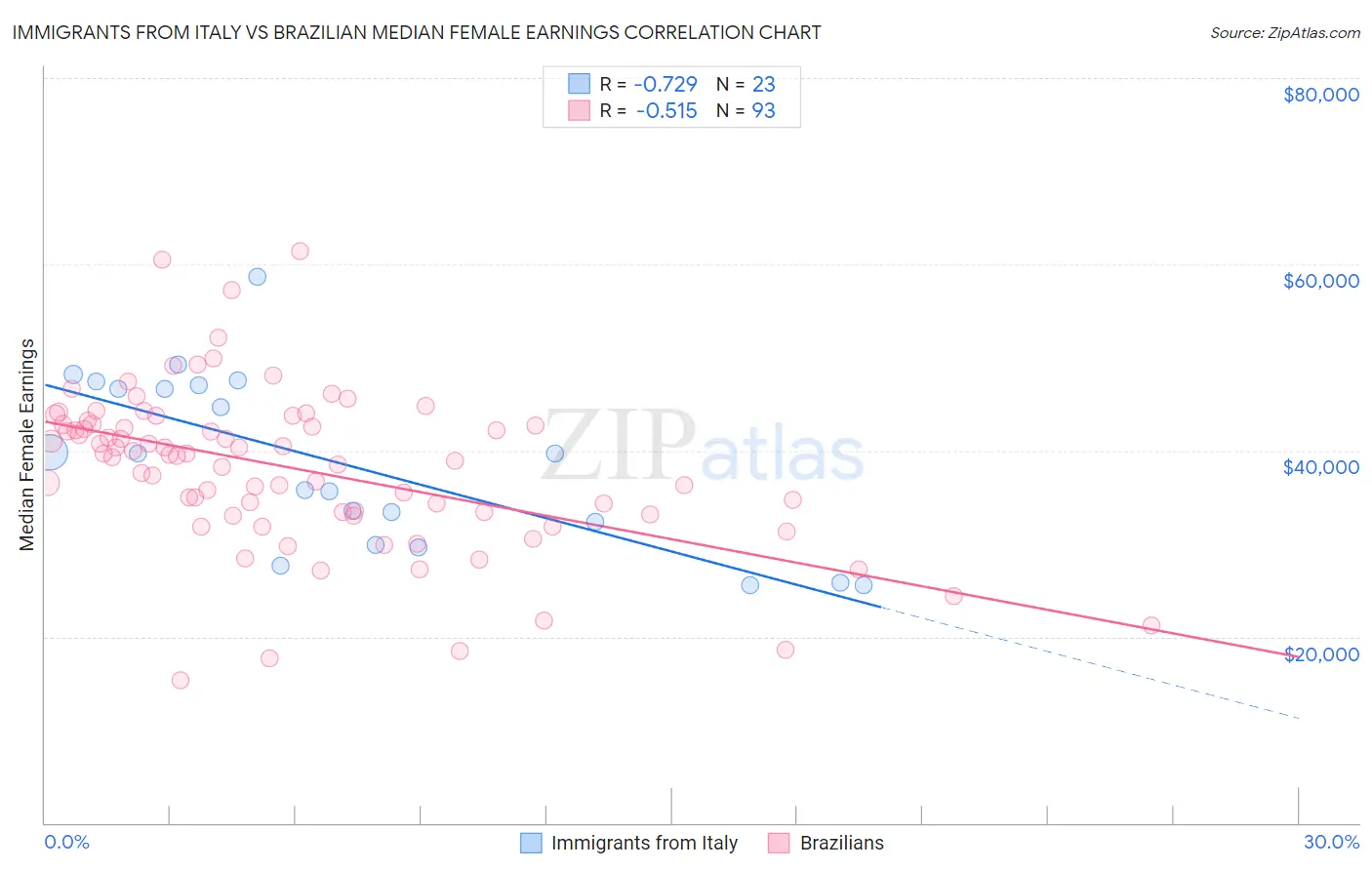 Immigrants from Italy vs Brazilian Median Female Earnings