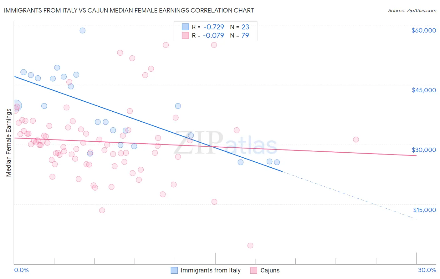 Immigrants from Italy vs Cajun Median Female Earnings