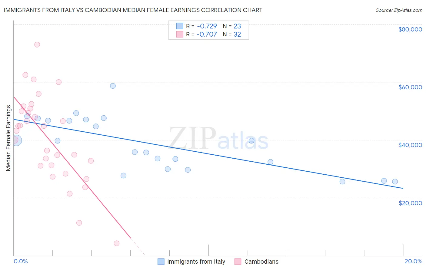 Immigrants from Italy vs Cambodian Median Female Earnings