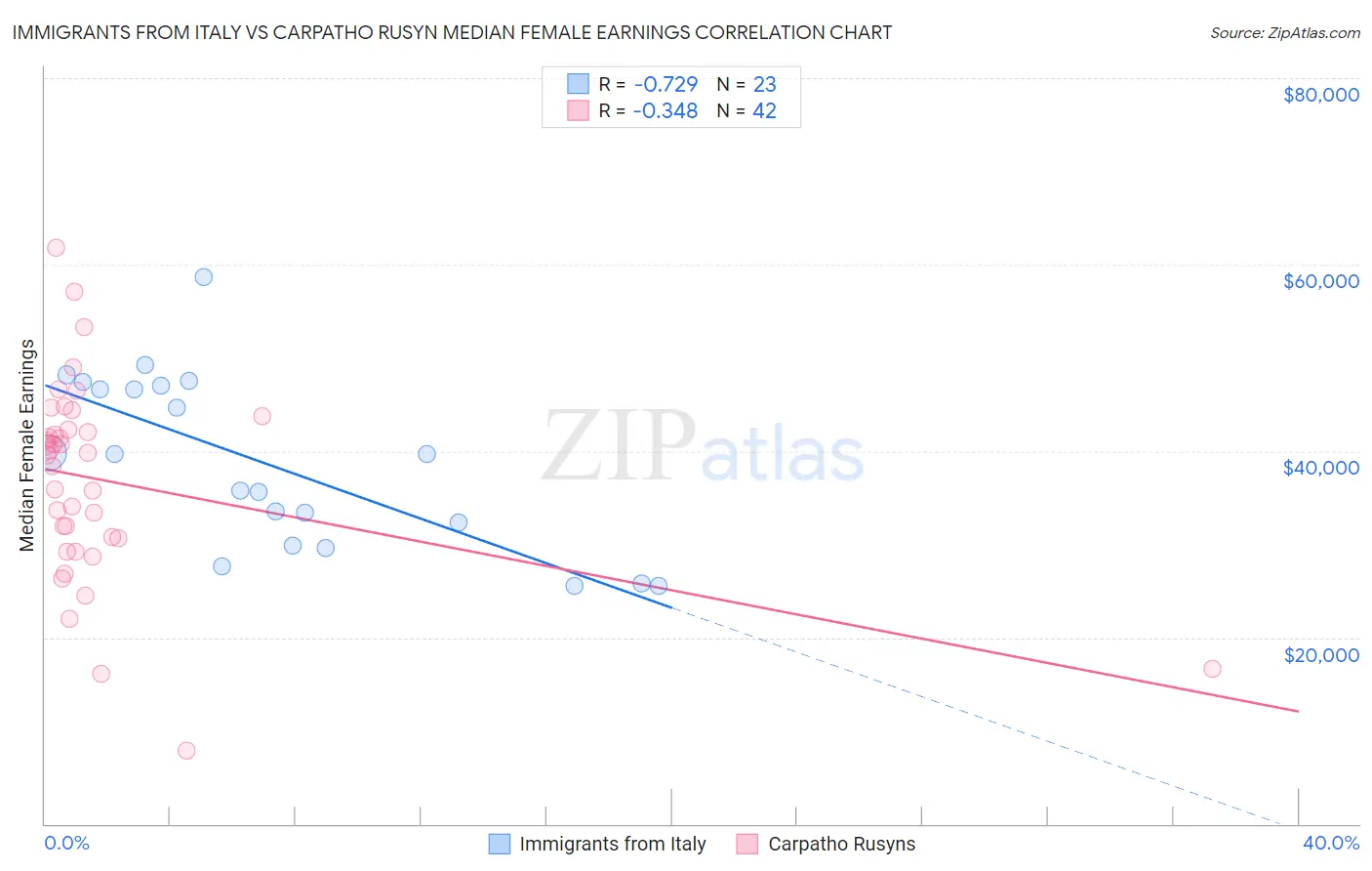 Immigrants from Italy vs Carpatho Rusyn Median Female Earnings