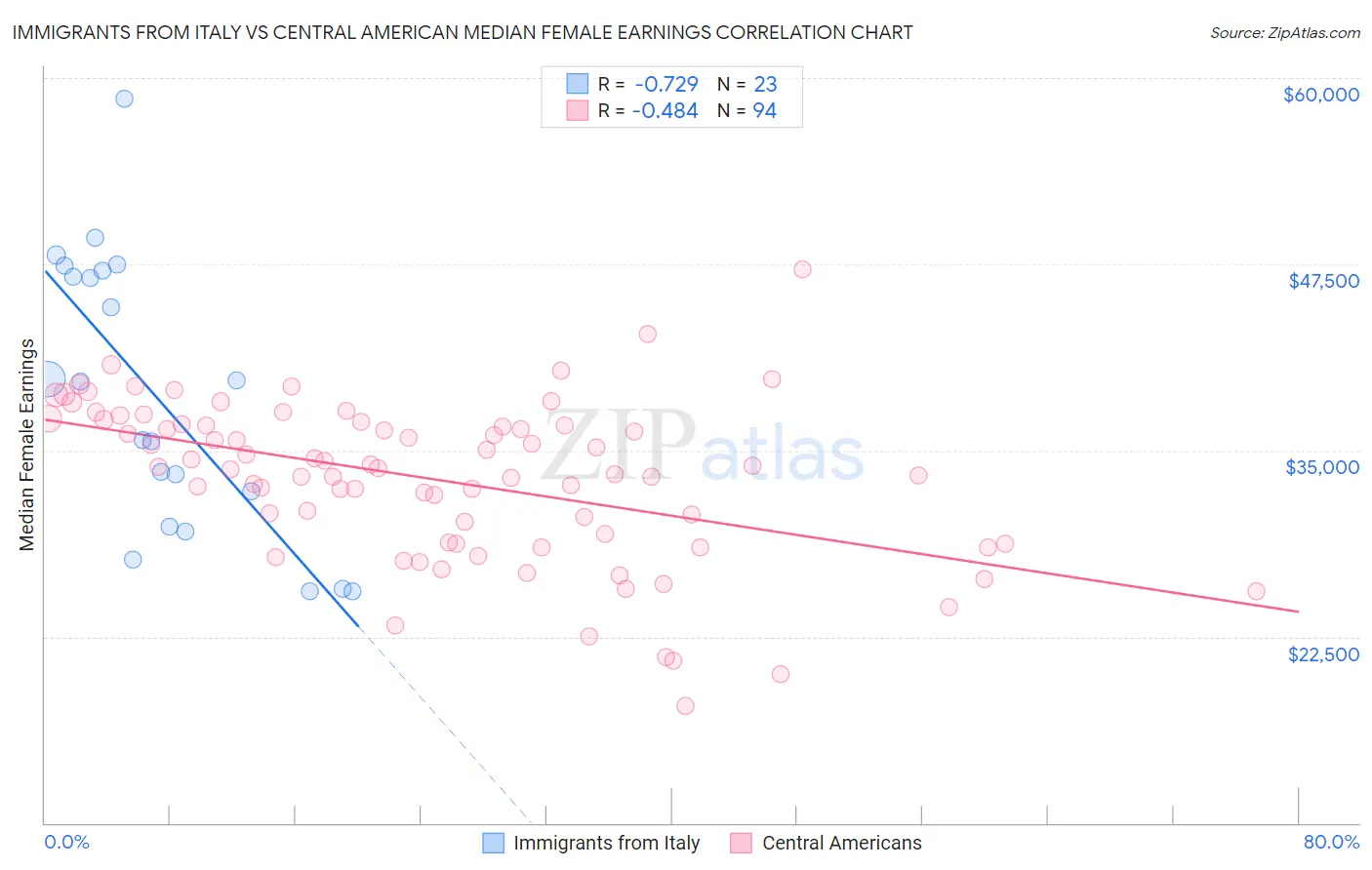 Immigrants from Italy vs Central American Median Female Earnings