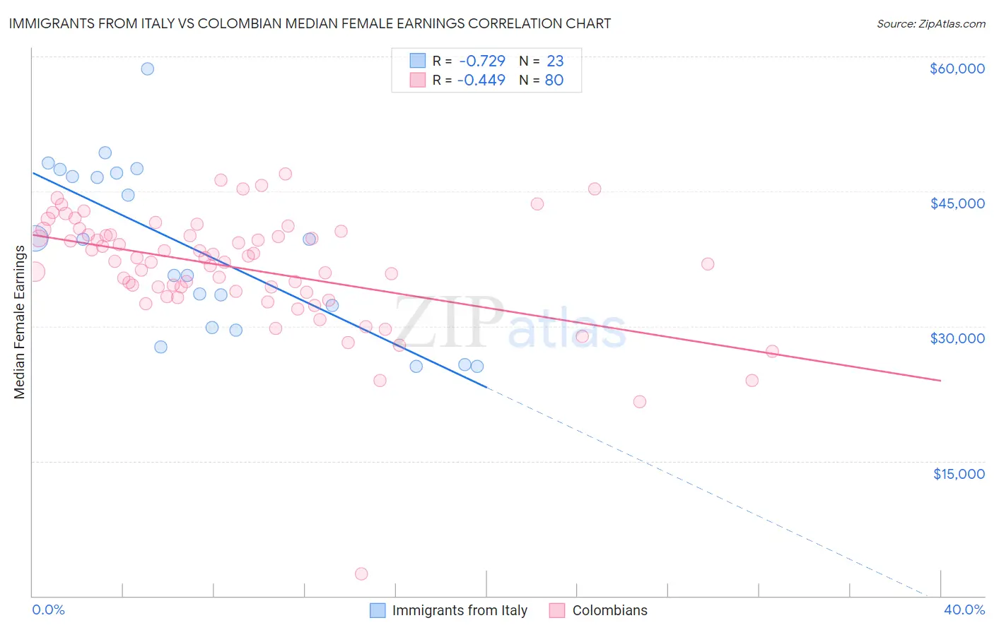 Immigrants from Italy vs Colombian Median Female Earnings