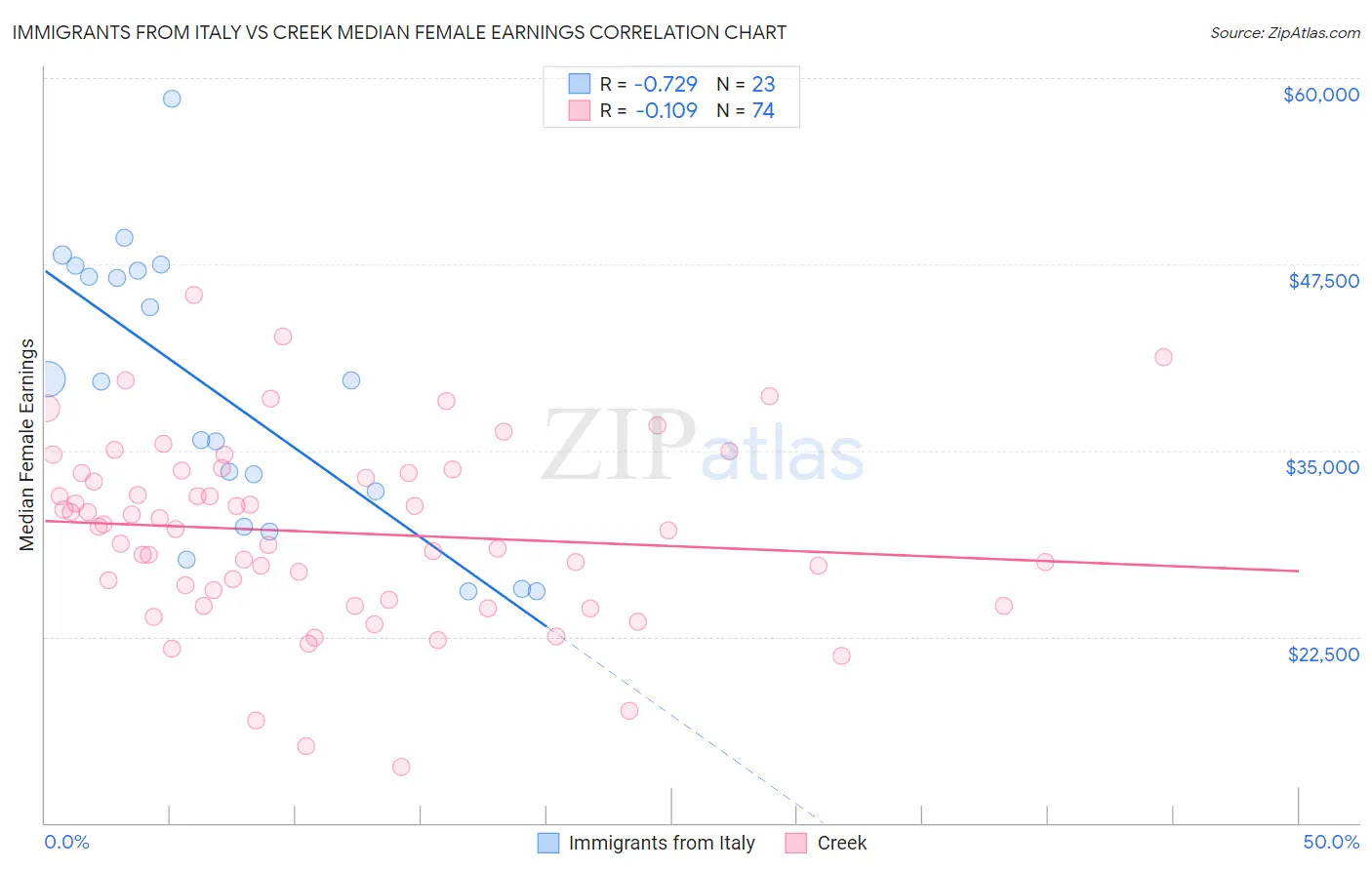 Immigrants from Italy vs Creek Median Female Earnings