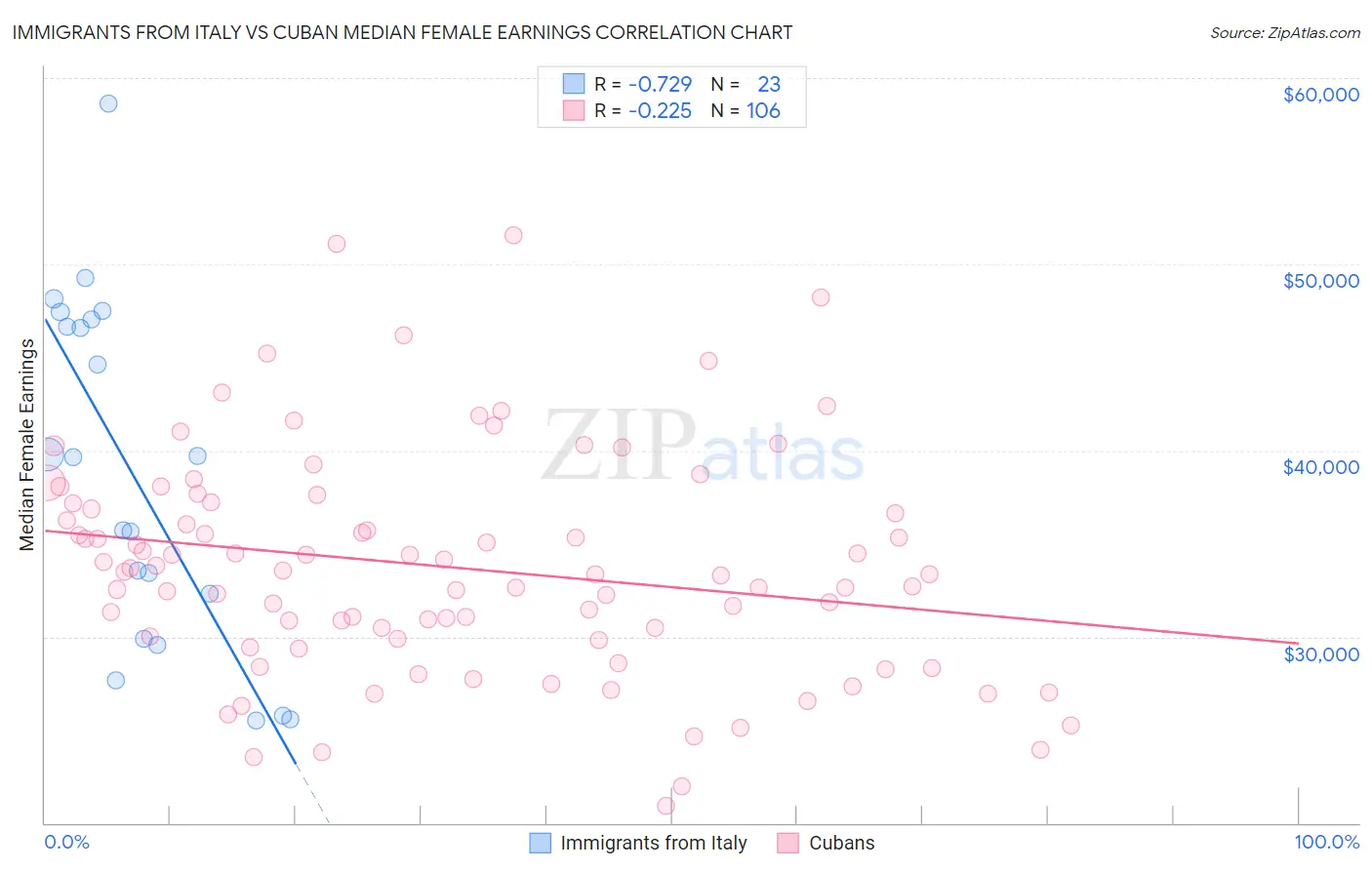 Immigrants from Italy vs Cuban Median Female Earnings