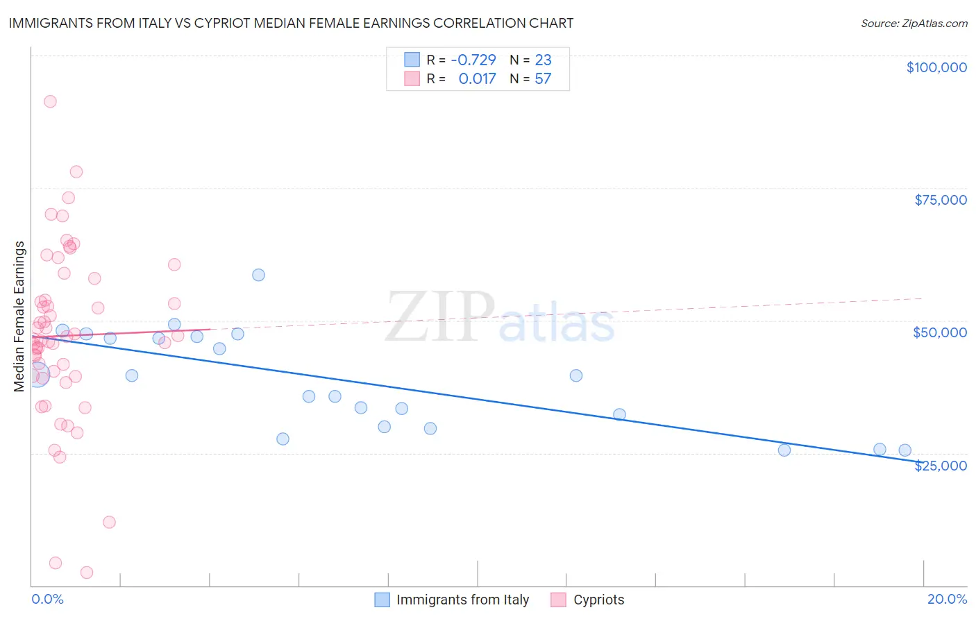 Immigrants from Italy vs Cypriot Median Female Earnings