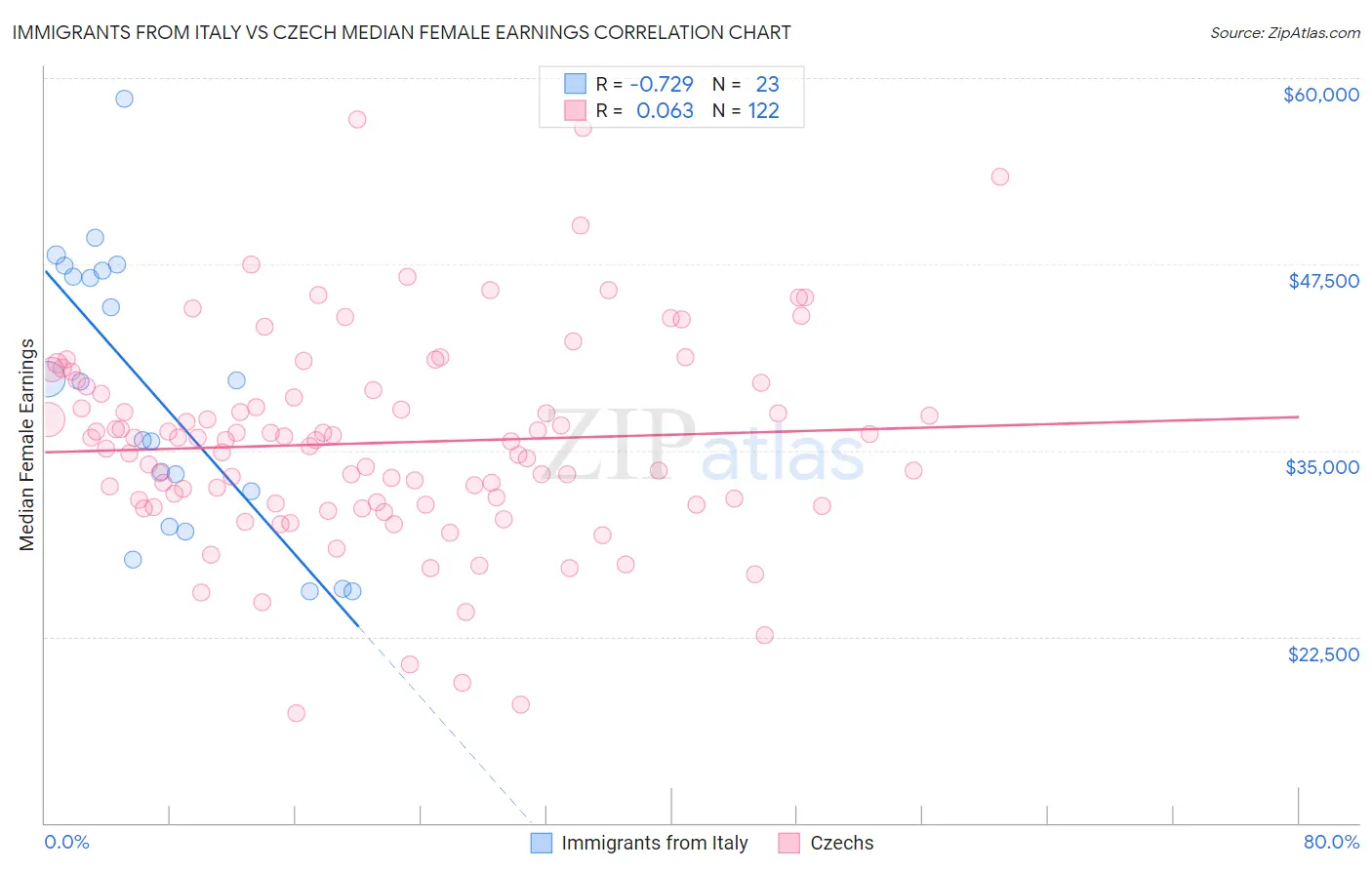 Immigrants from Italy vs Czech Median Female Earnings