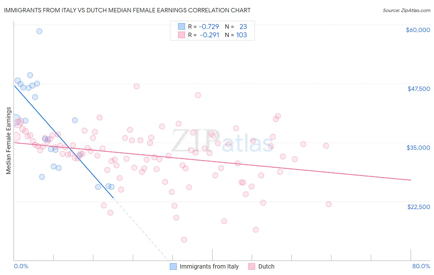 Immigrants from Italy vs Dutch Median Female Earnings