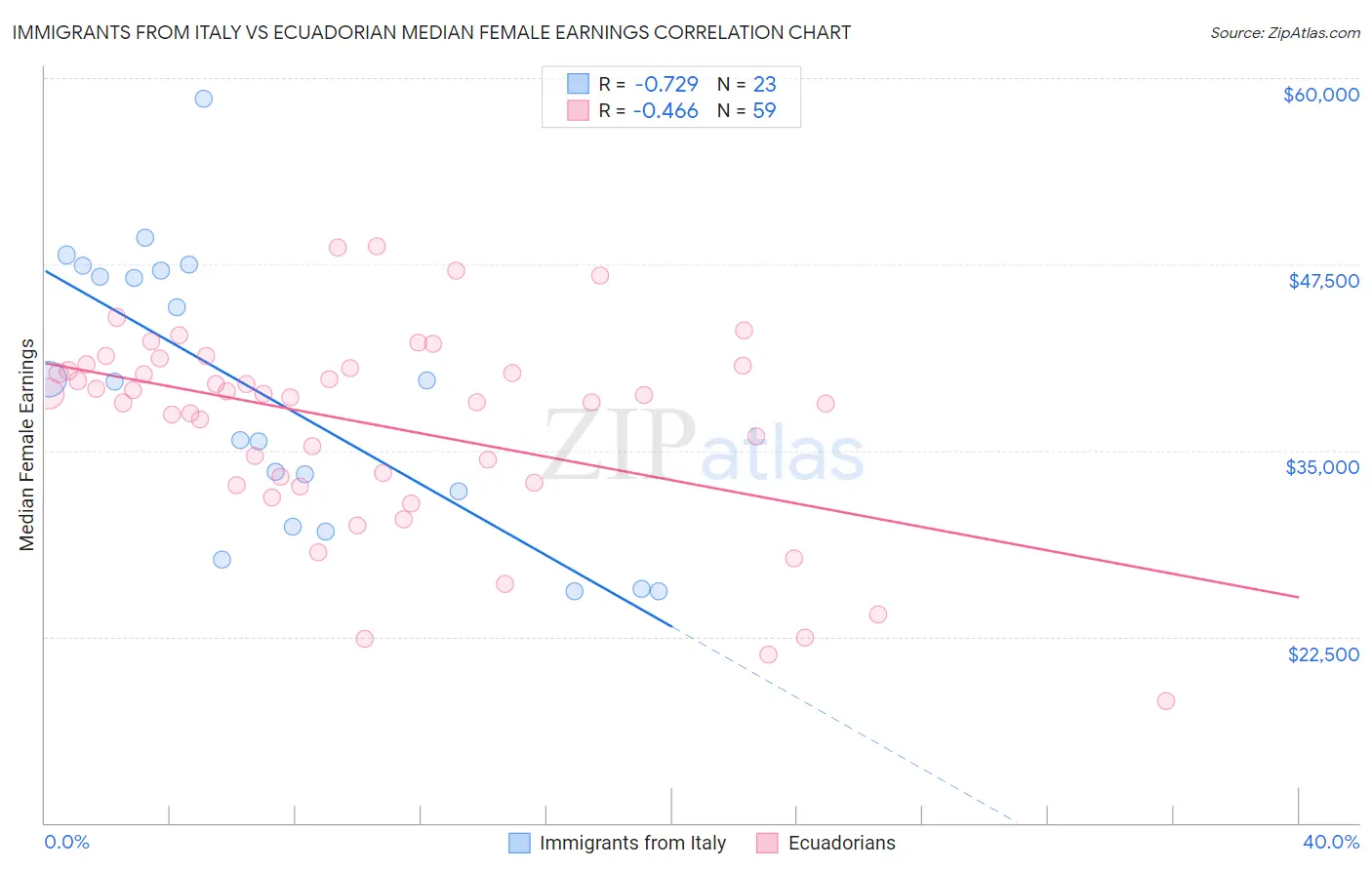 Immigrants from Italy vs Ecuadorian Median Female Earnings