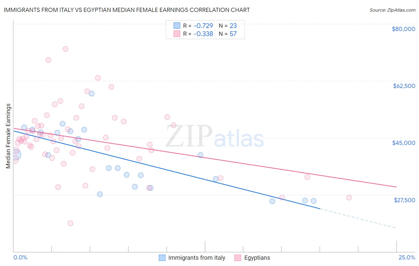 Immigrants from Italy vs Egyptian Median Female Earnings