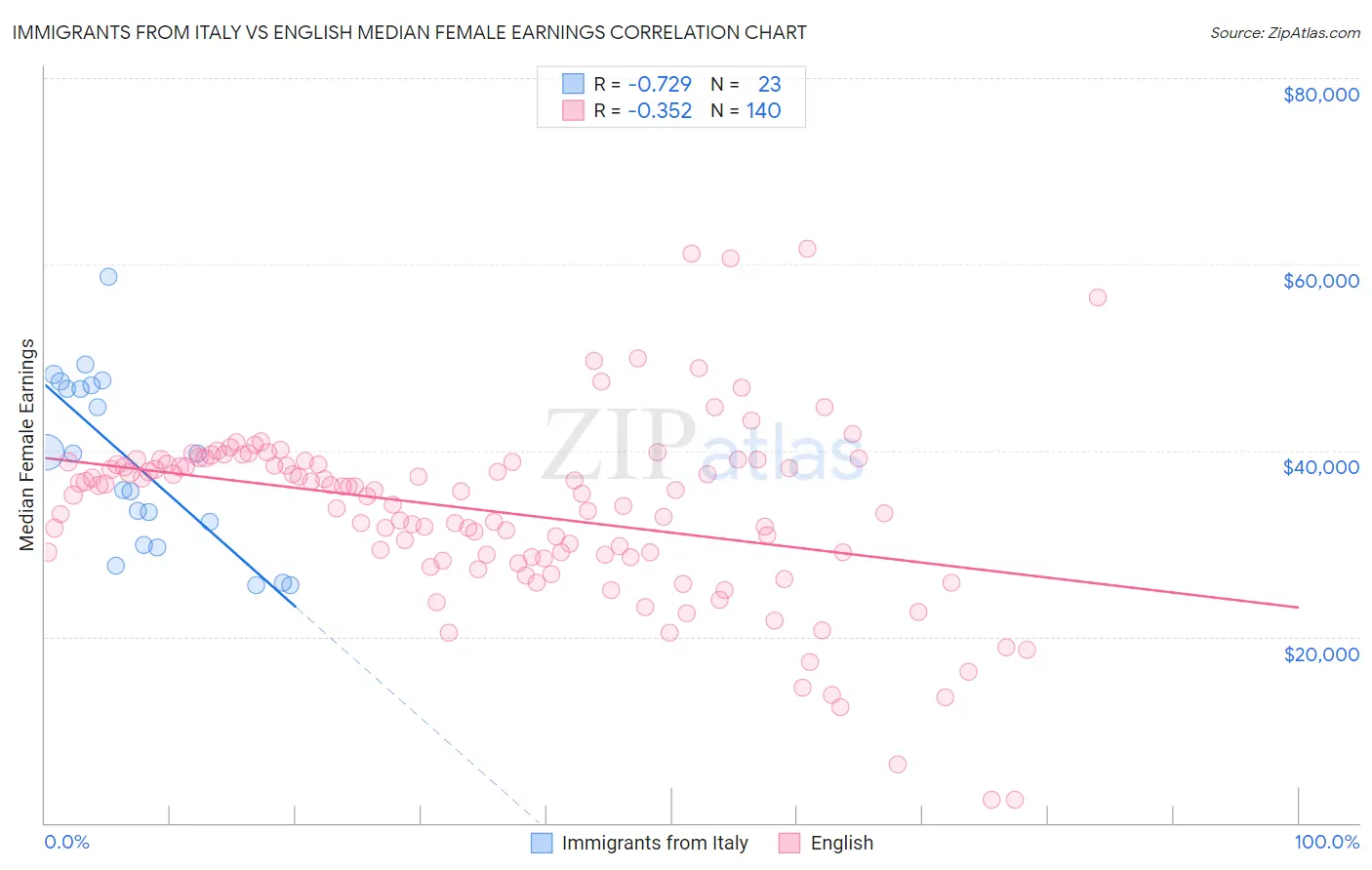 Immigrants from Italy vs English Median Female Earnings