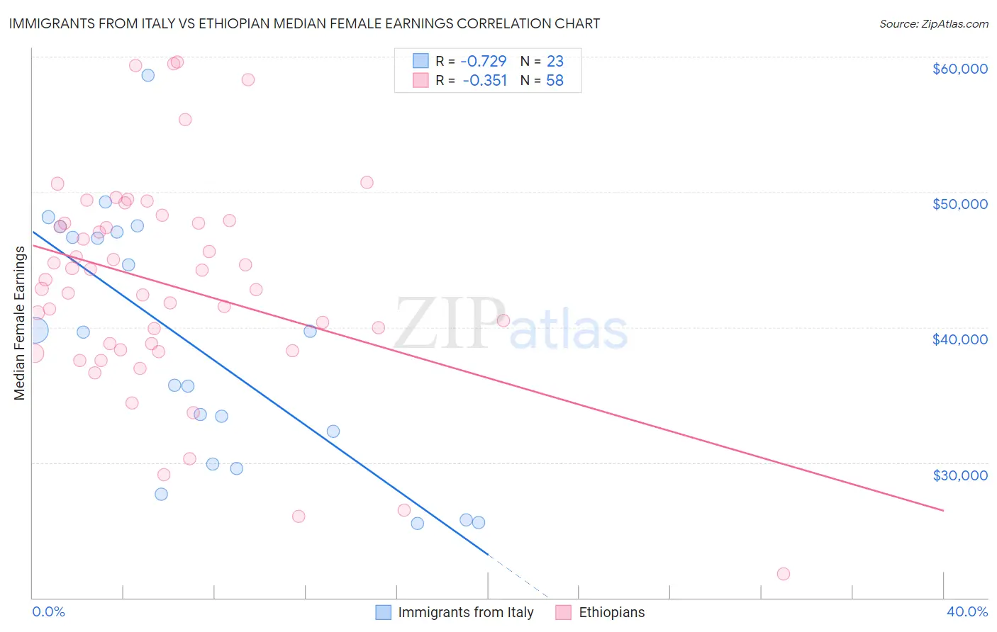 Immigrants from Italy vs Ethiopian Median Female Earnings