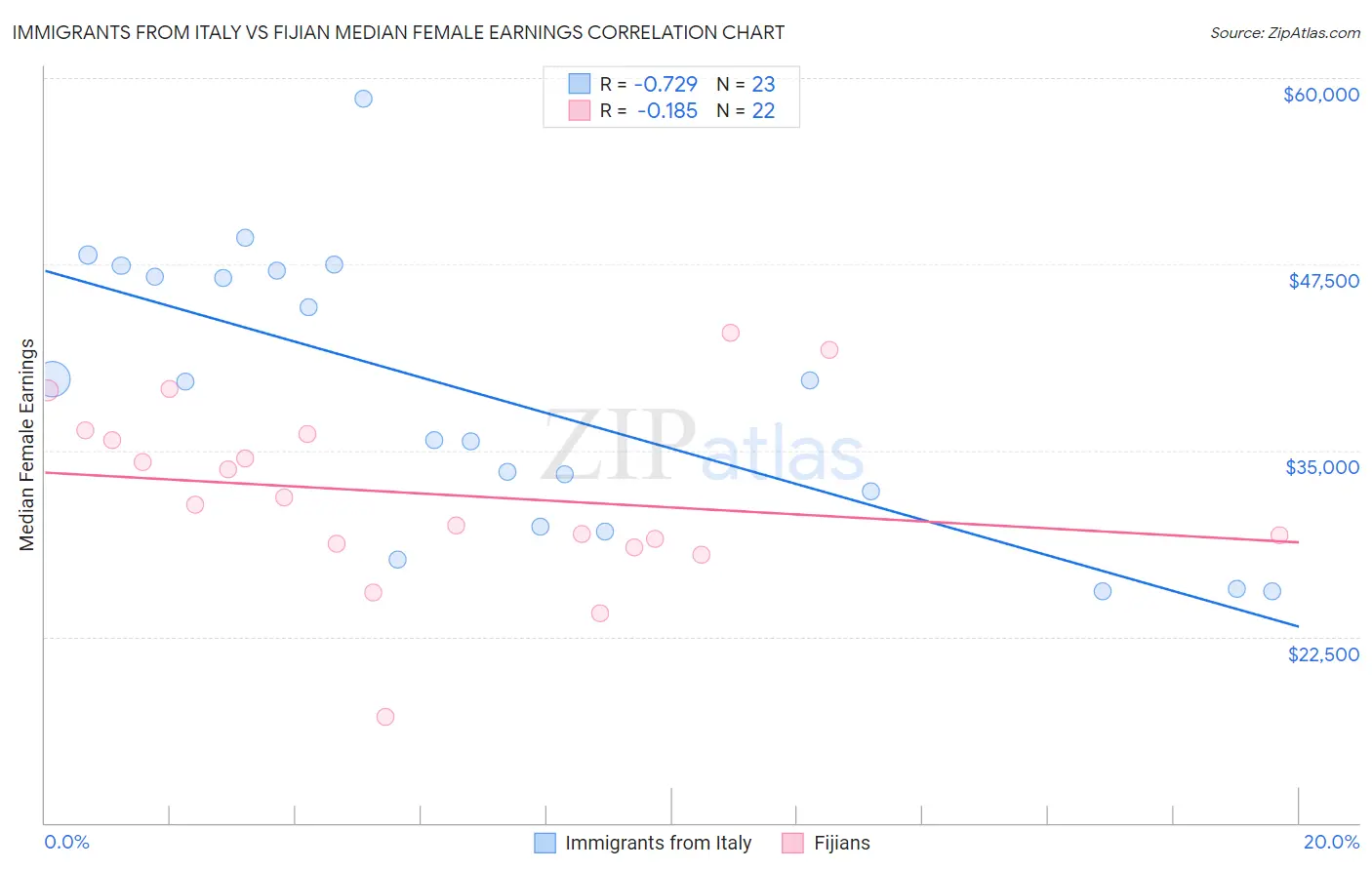 Immigrants from Italy vs Fijian Median Female Earnings