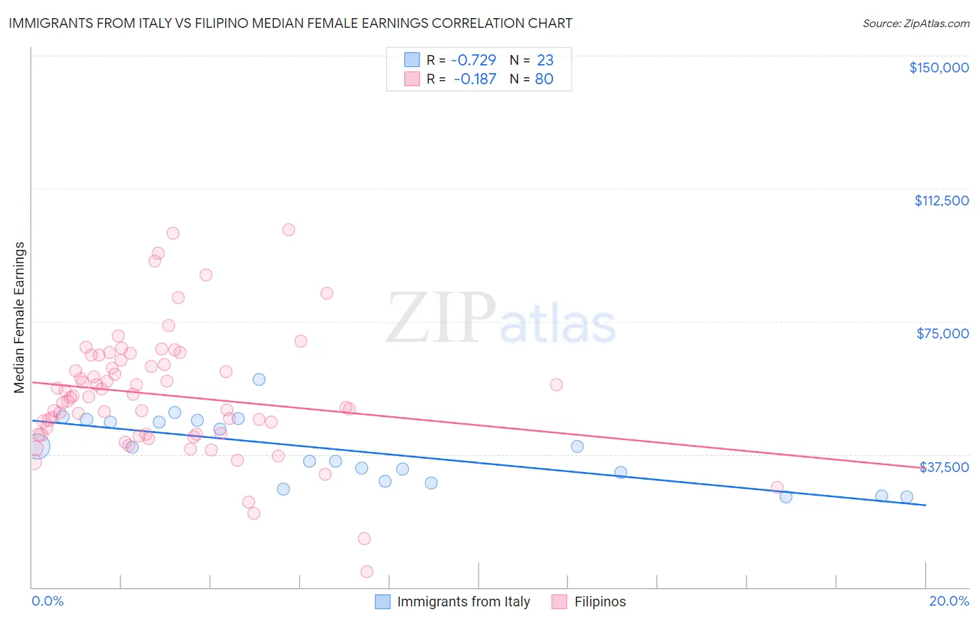 Immigrants from Italy vs Filipino Median Female Earnings