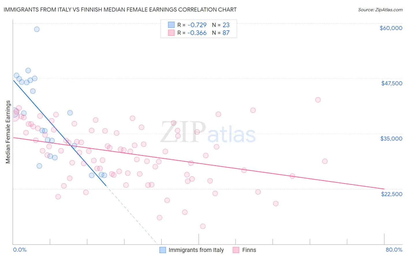 Immigrants from Italy vs Finnish Median Female Earnings