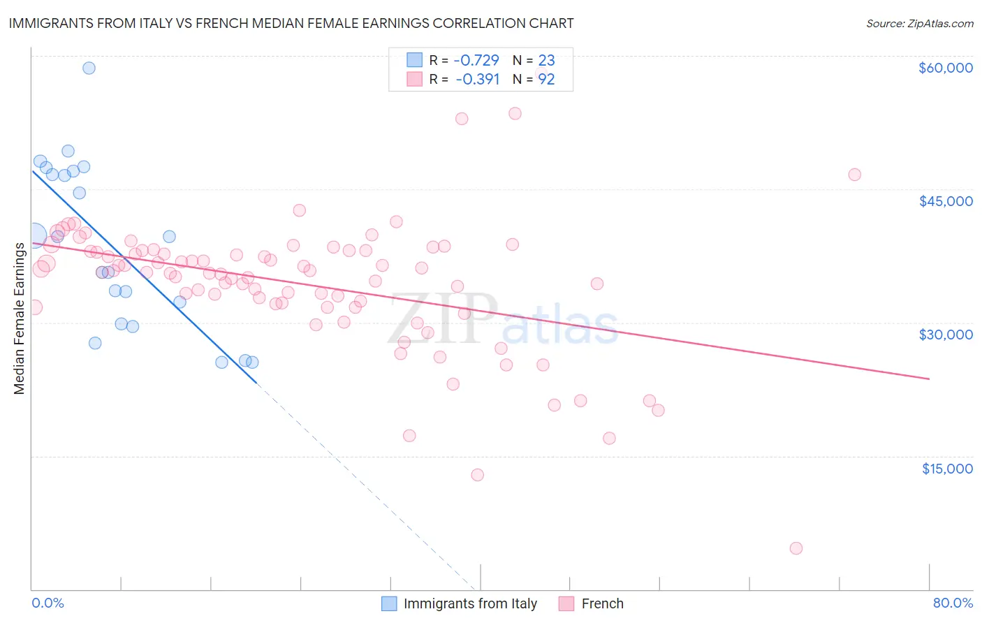 Immigrants from Italy vs French Median Female Earnings