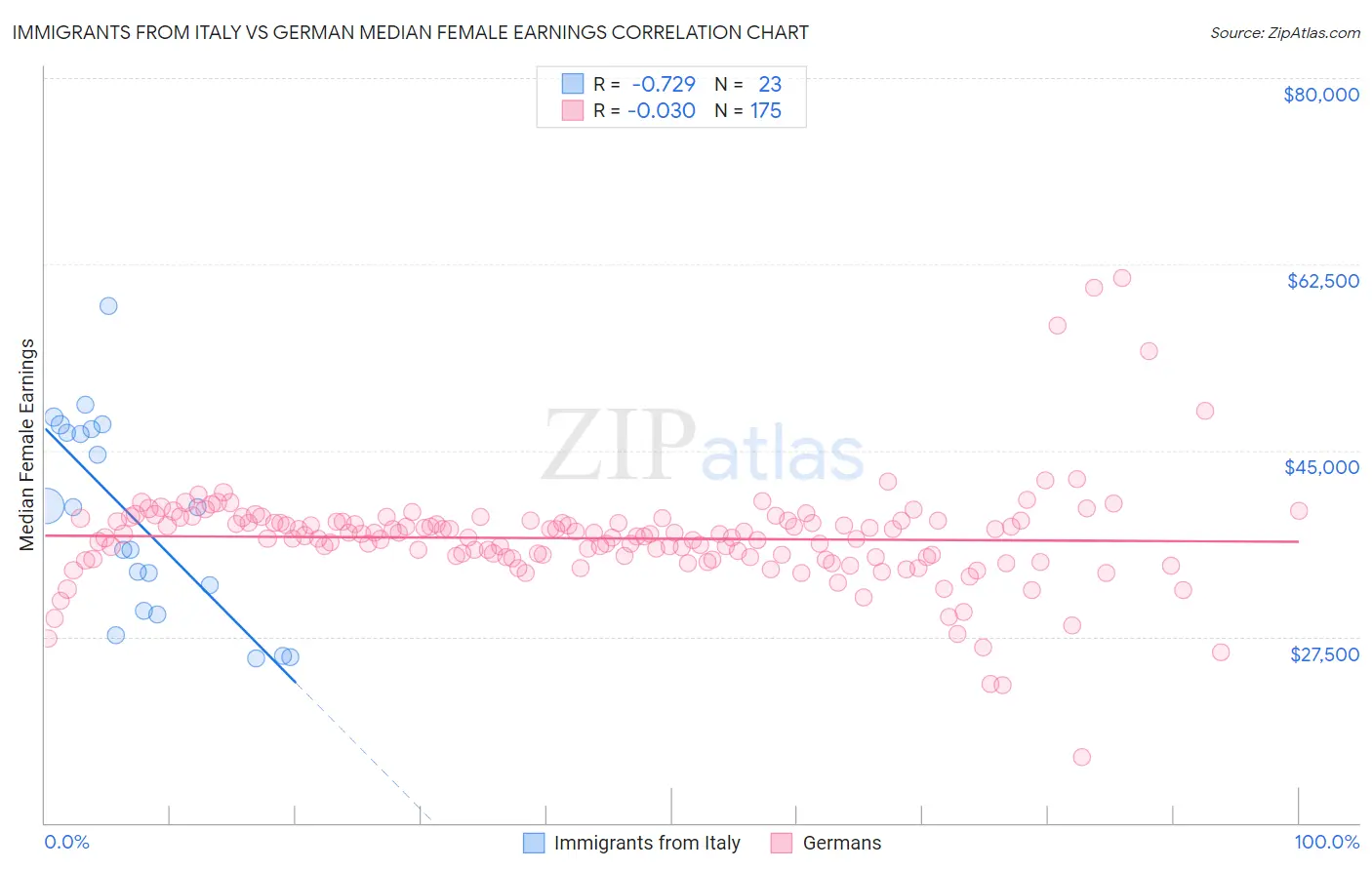 Immigrants from Italy vs German Median Female Earnings